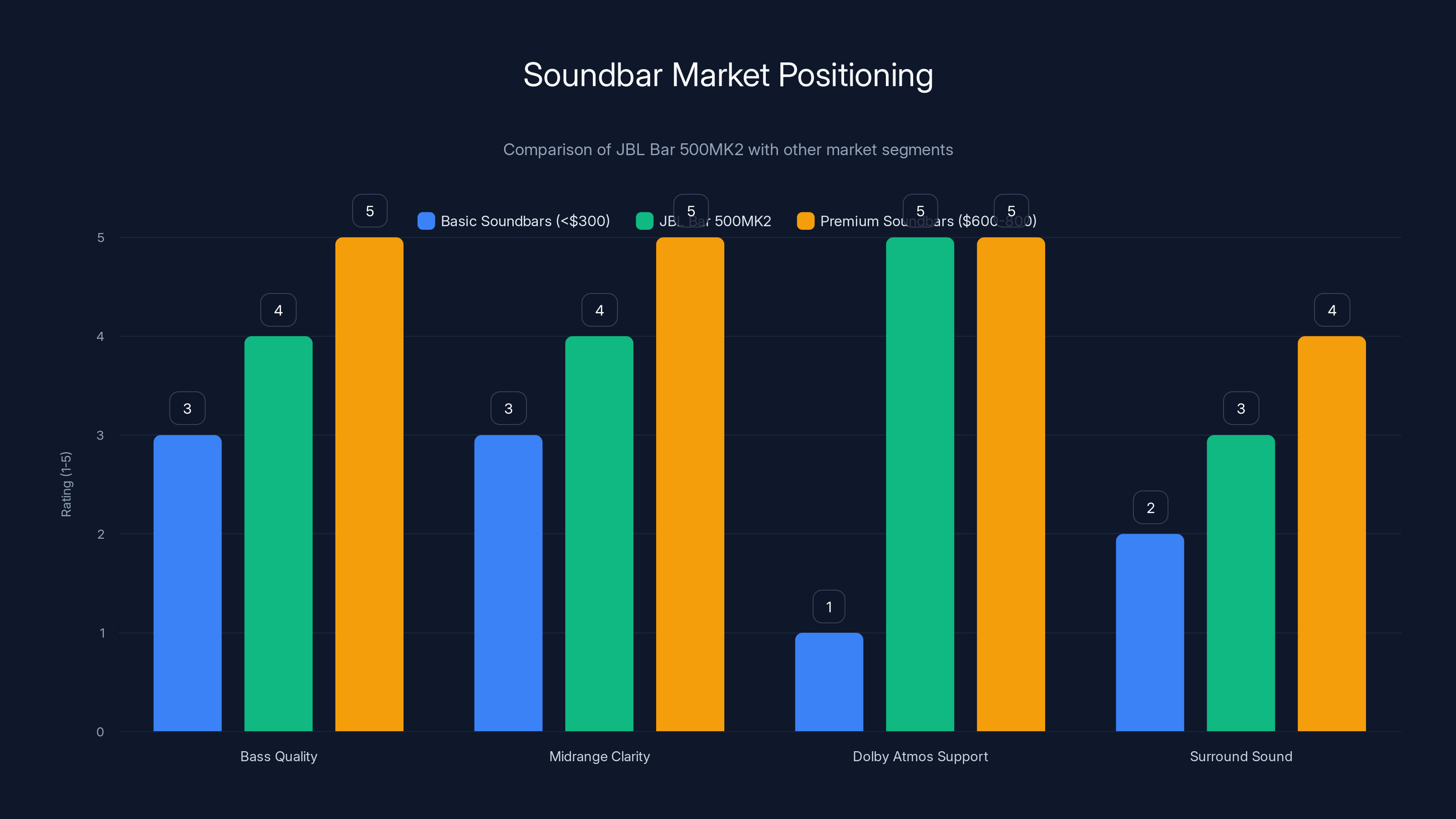 Soundbar Market Positioning