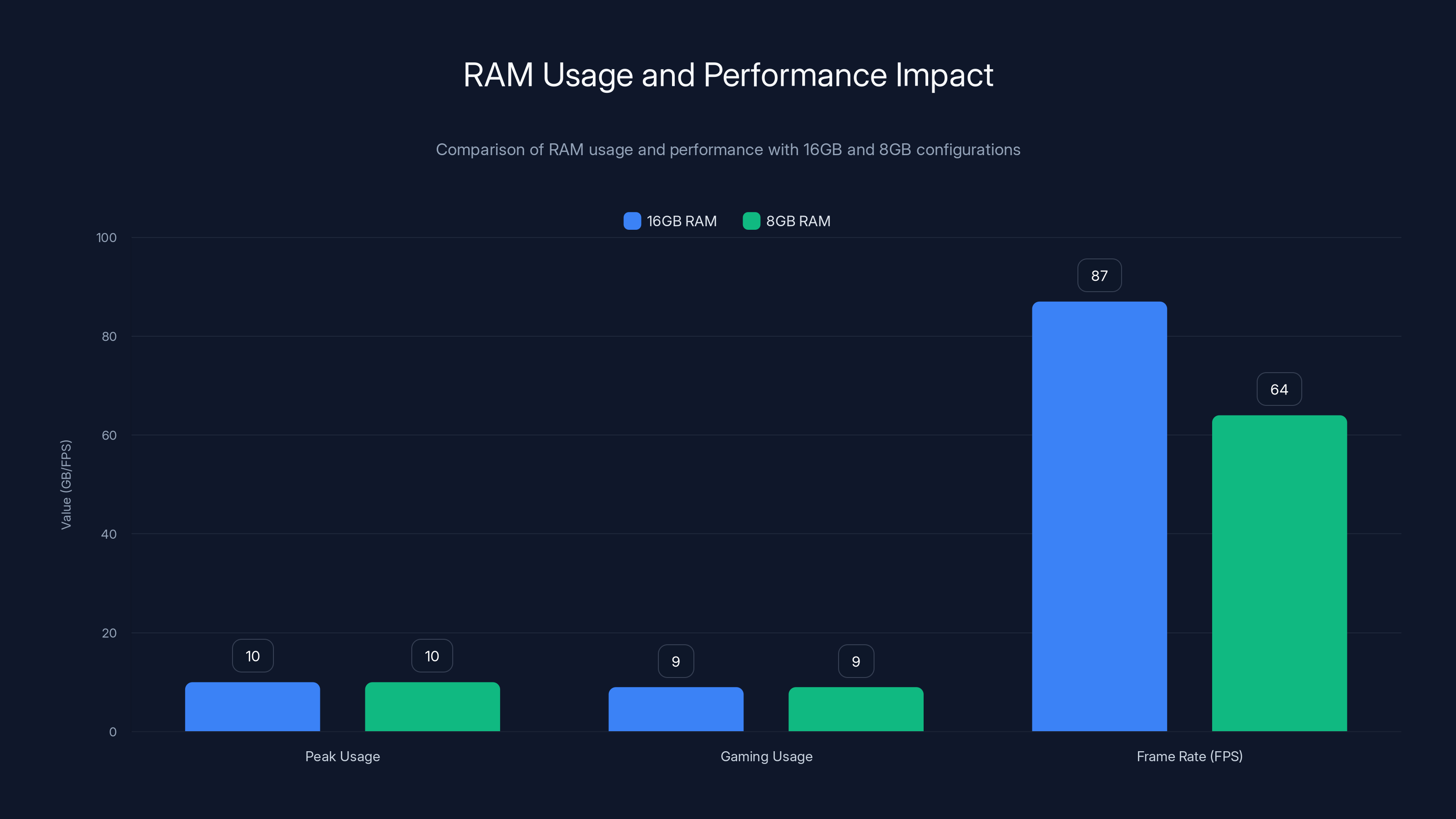RAM Usage and Performance Impact