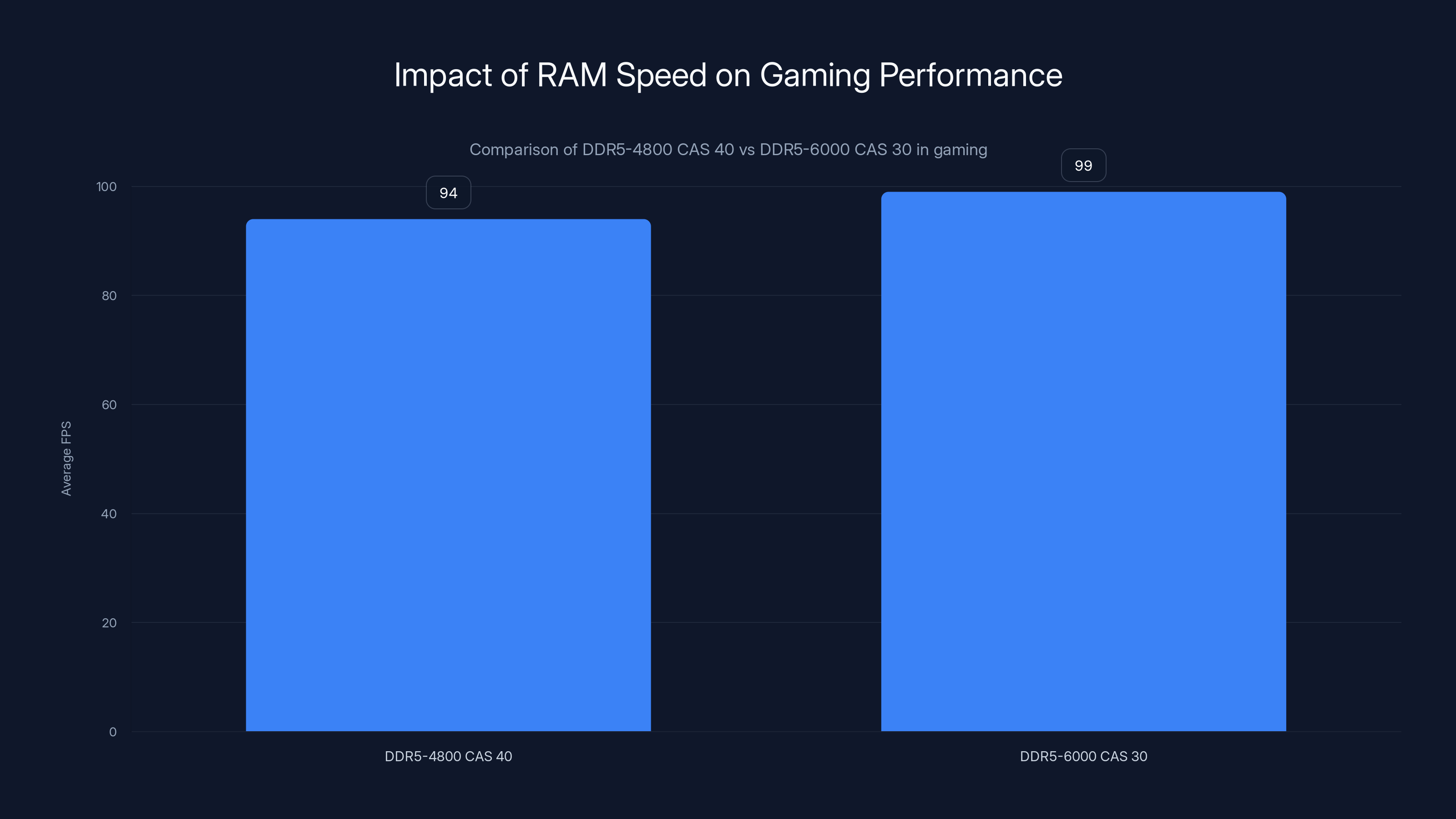 Impact of RAM Speed on Gaming Performance