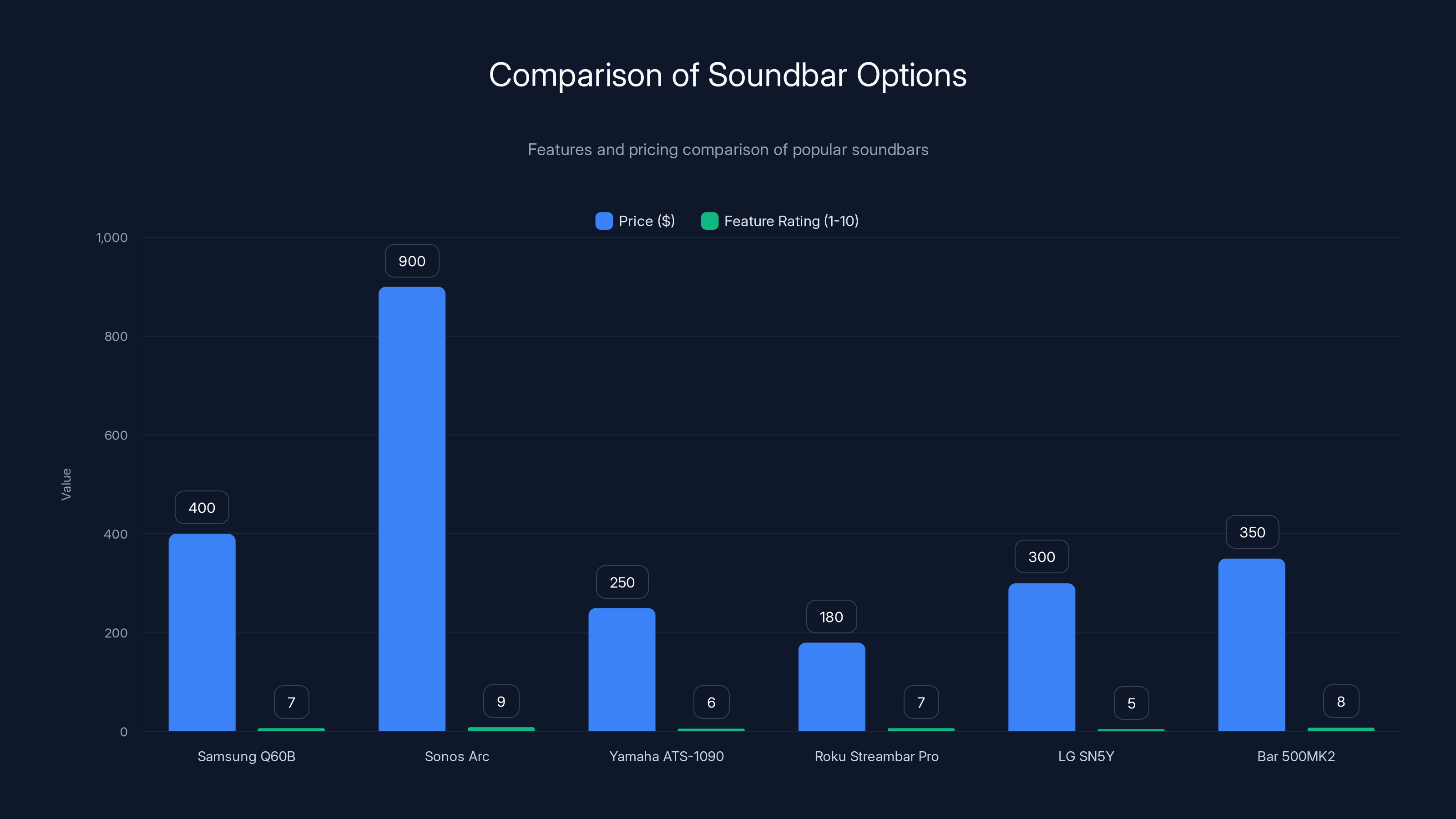 Comparison of Soundbar Options