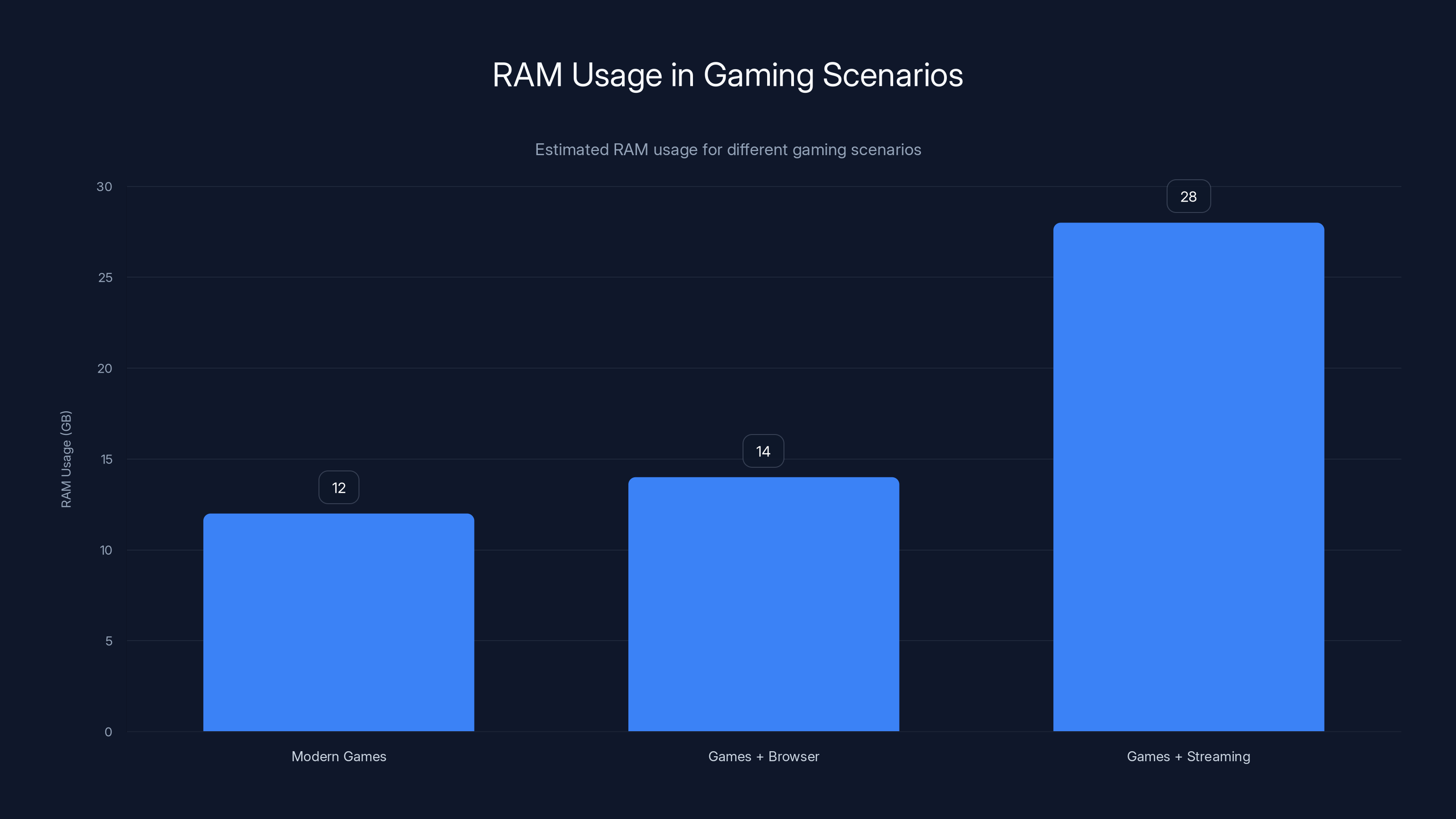 RAM Usage in Gaming Scenarios
