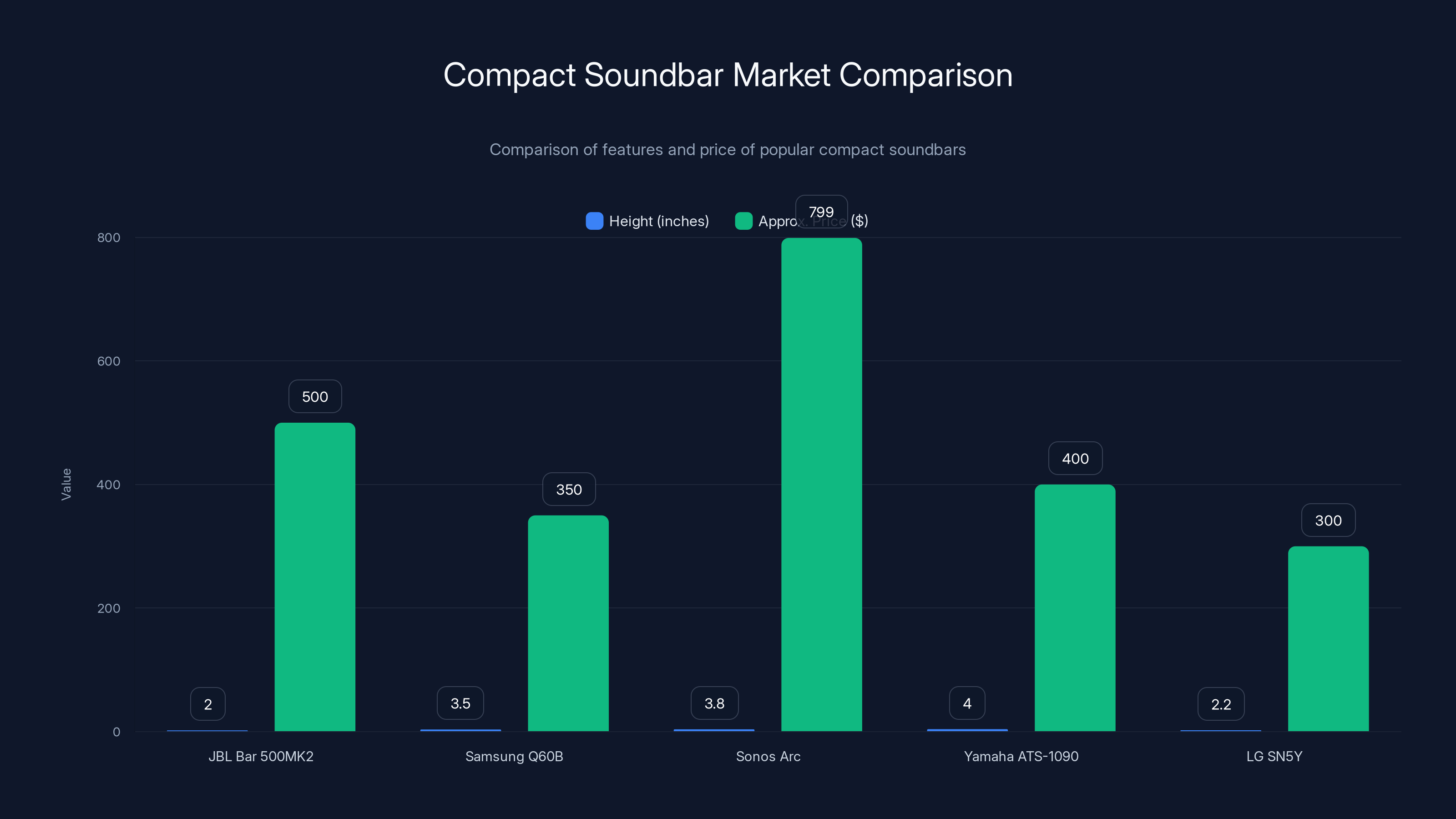Compact Soundbar Market Comparison