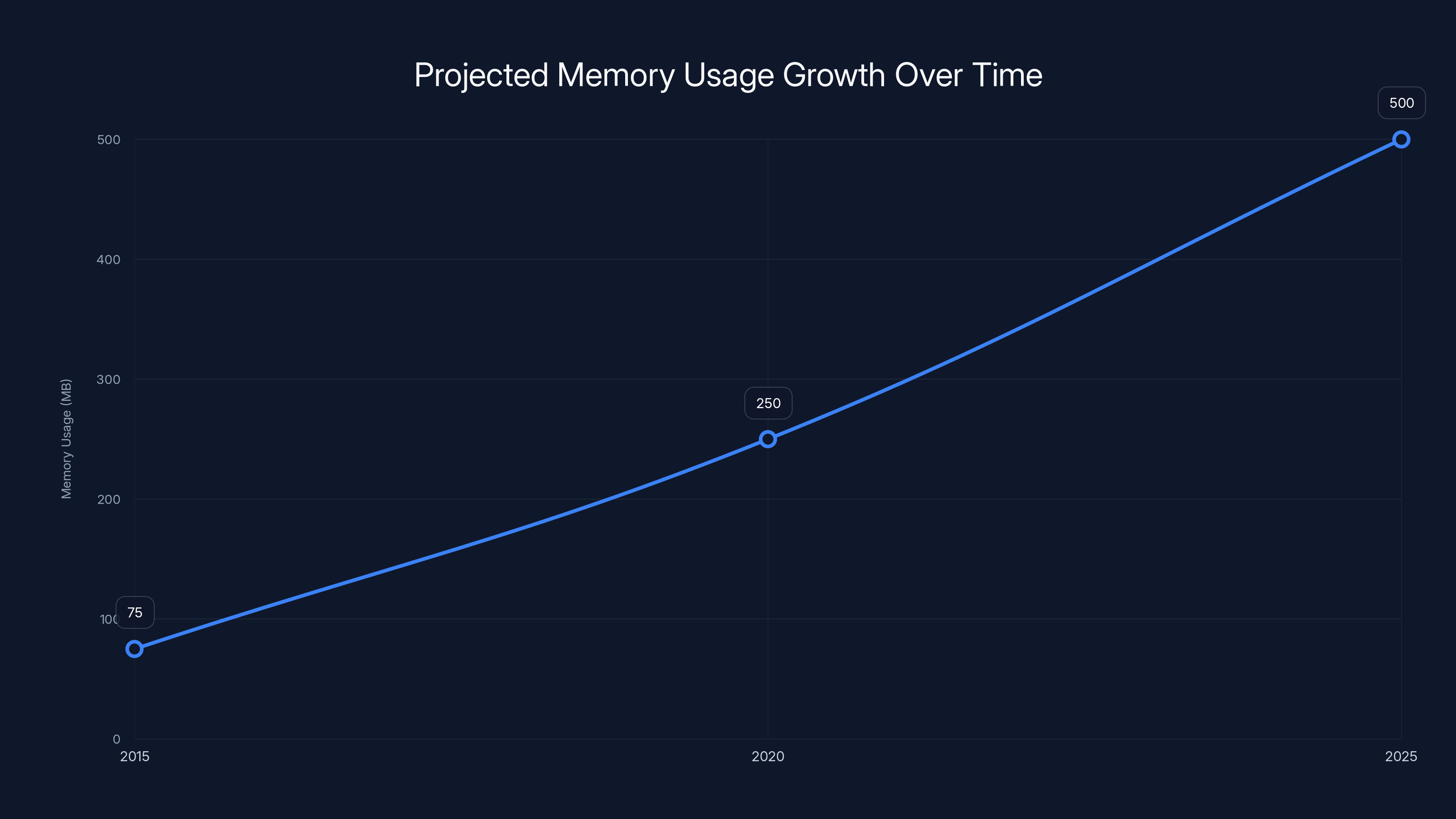 Projected Memory Usage Growth Over Time