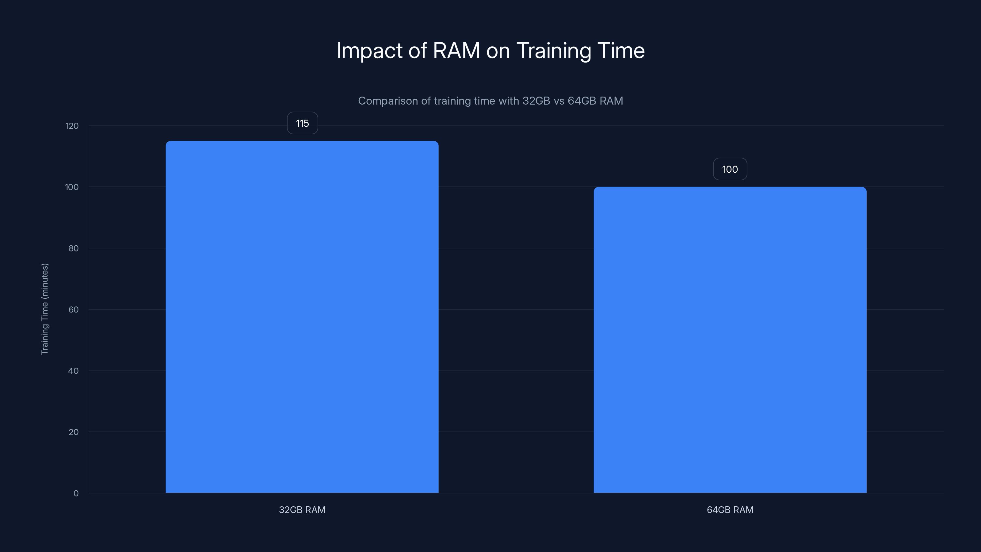 Impact of RAM on Training Time