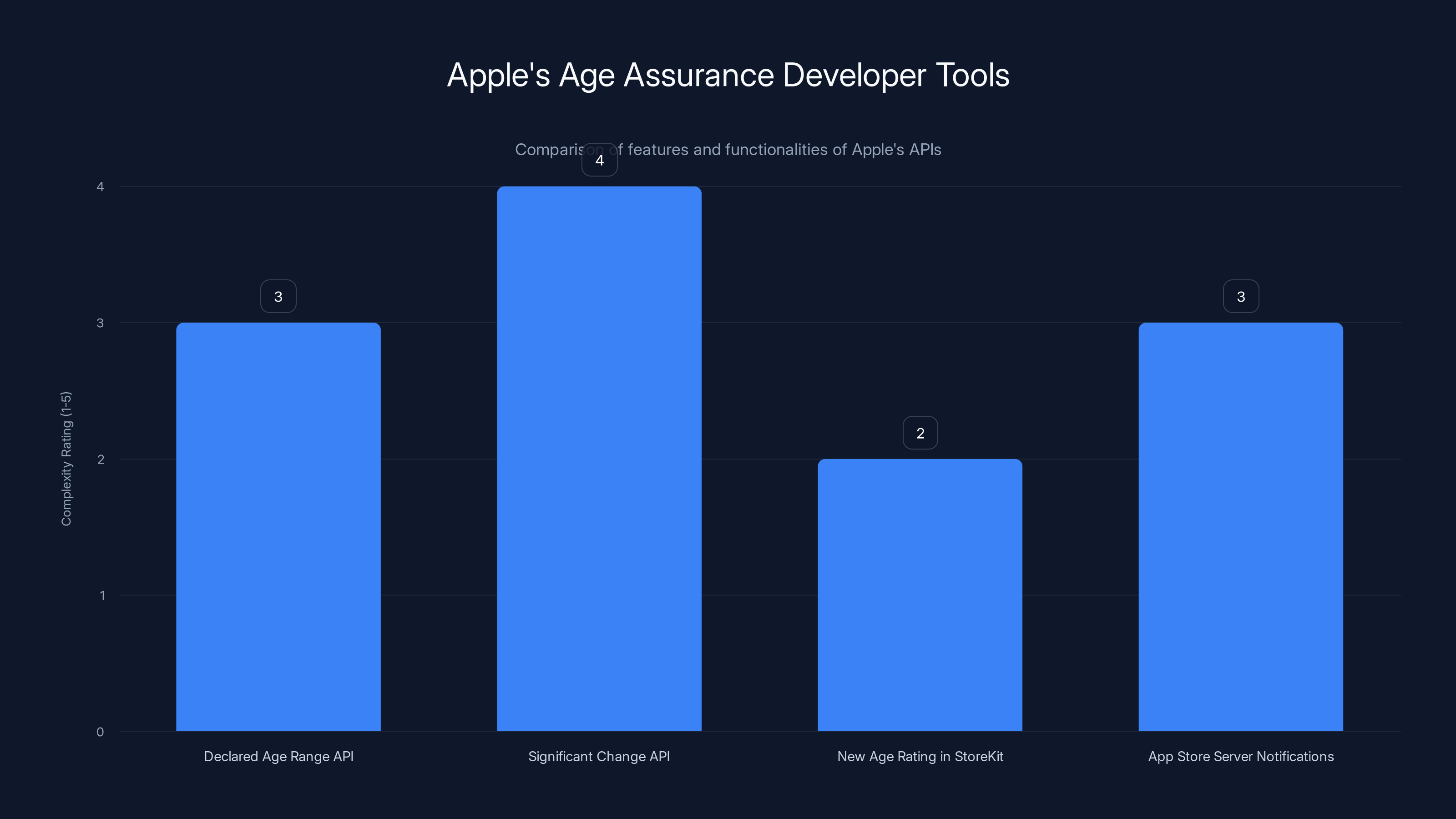 Apple's Age Assurance Developer Tools