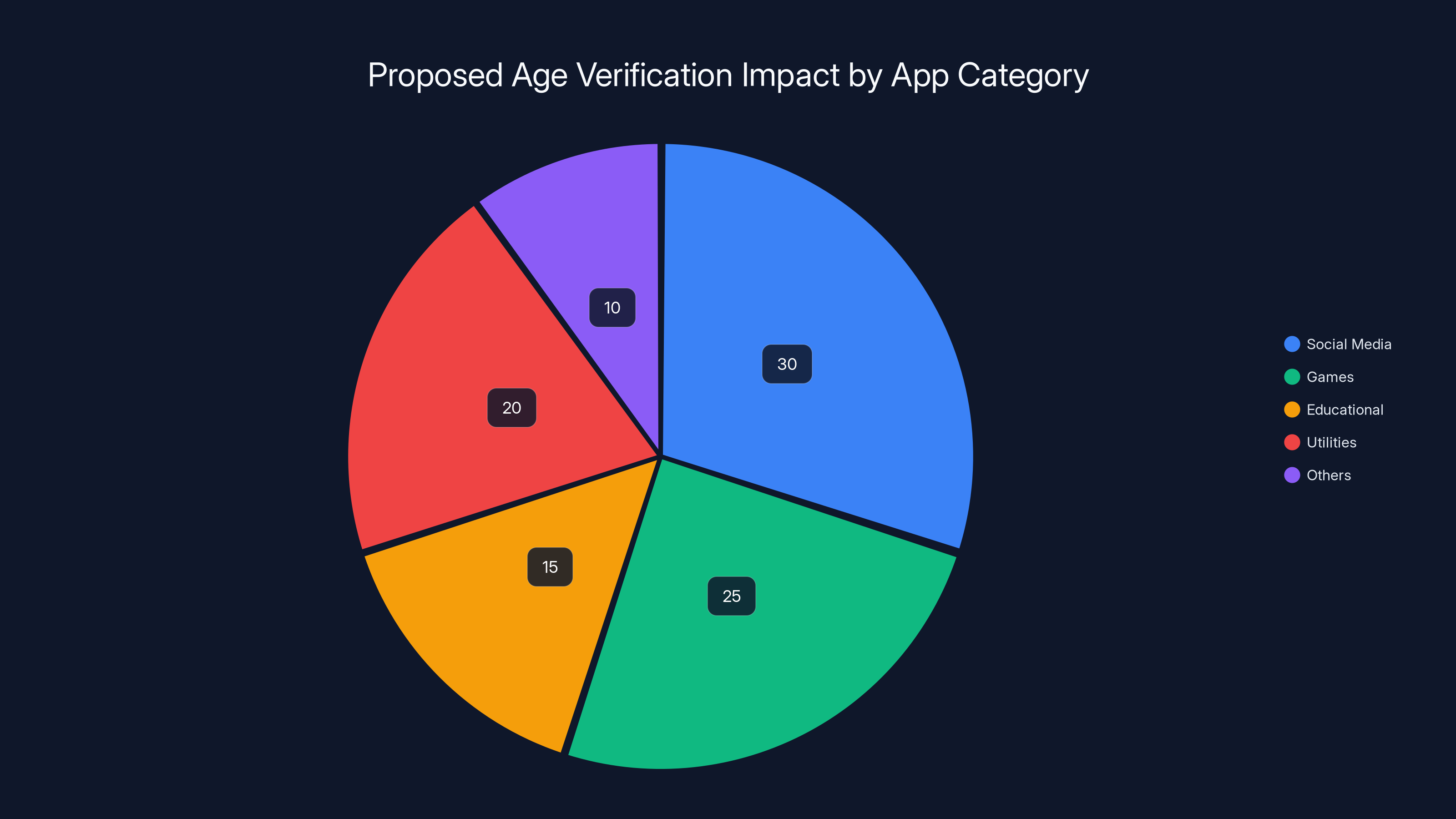 Proposed Age Verification Impact by App Category