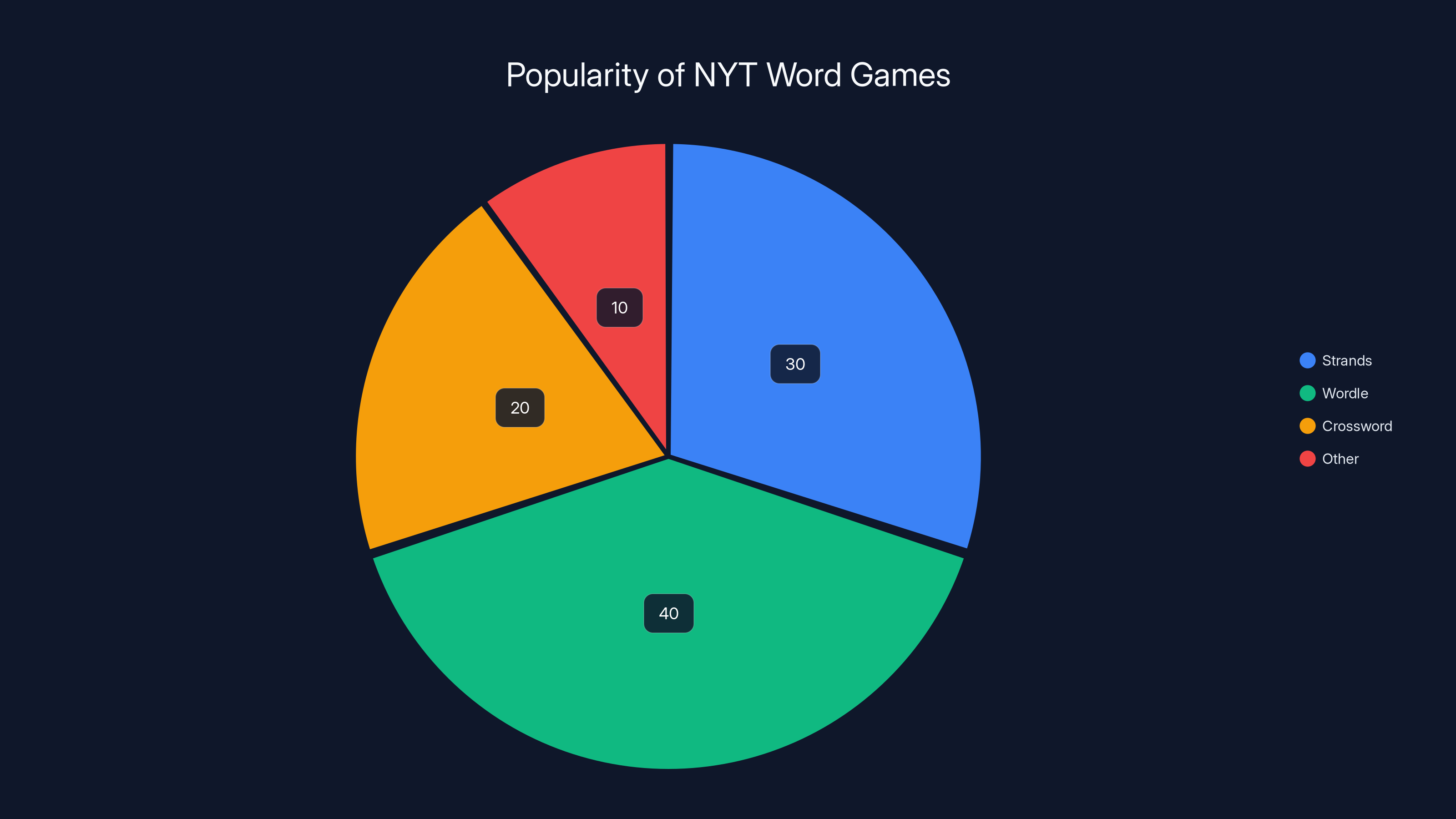Popularity of NYT Word Games