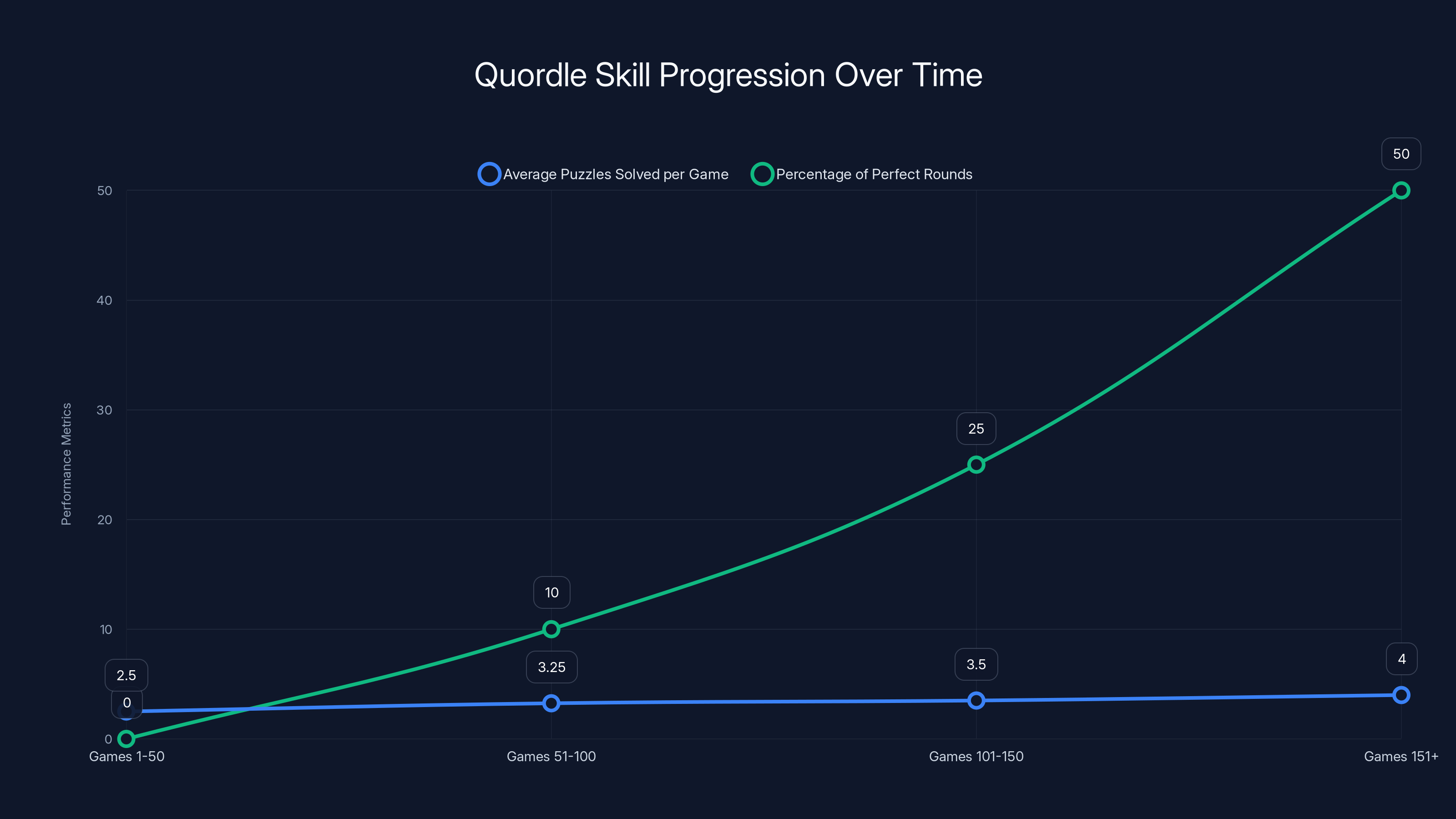 Quordle Skill Progression Over Time