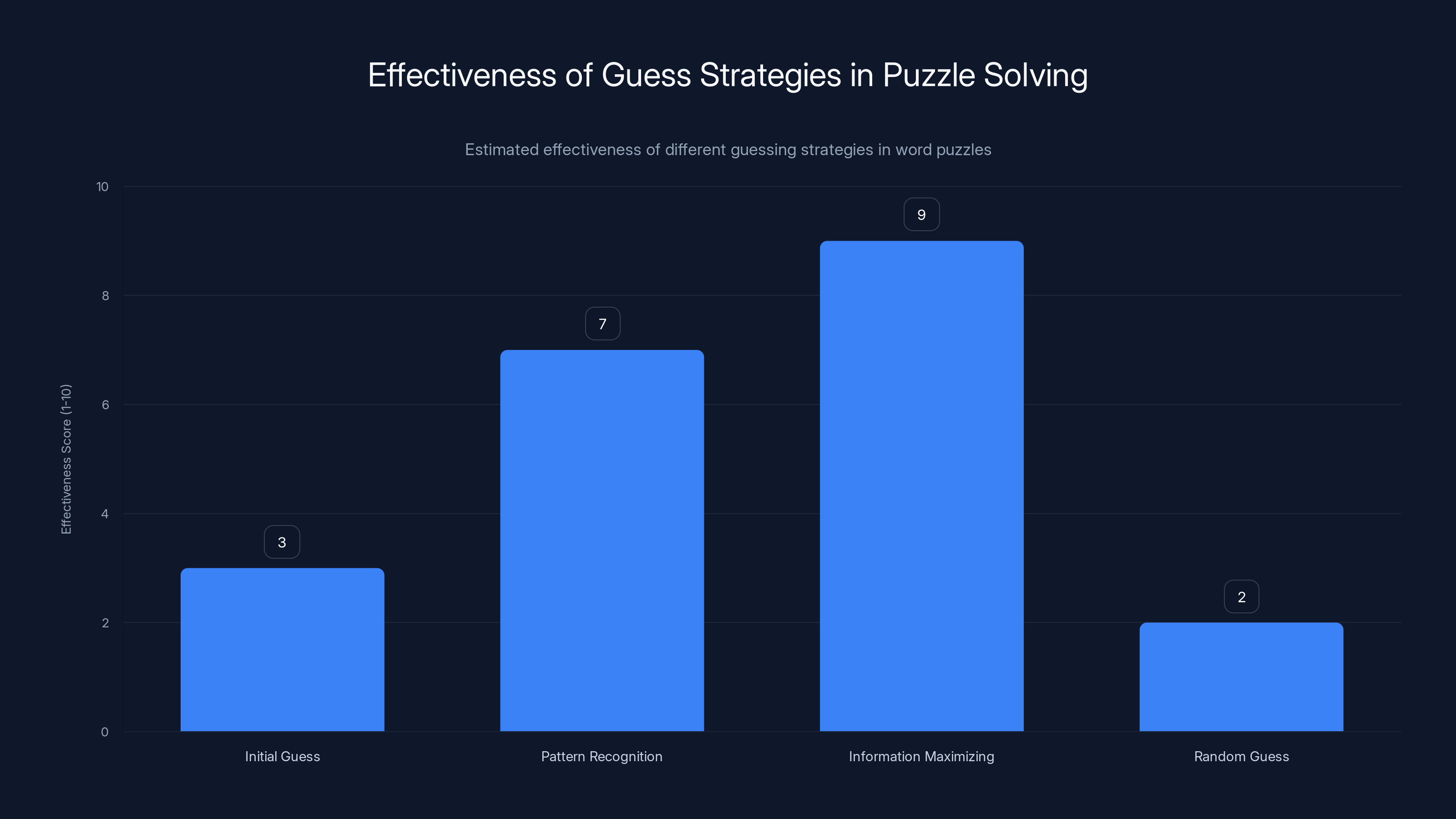 Effectiveness of Guess Strategies in Puzzle Solving
