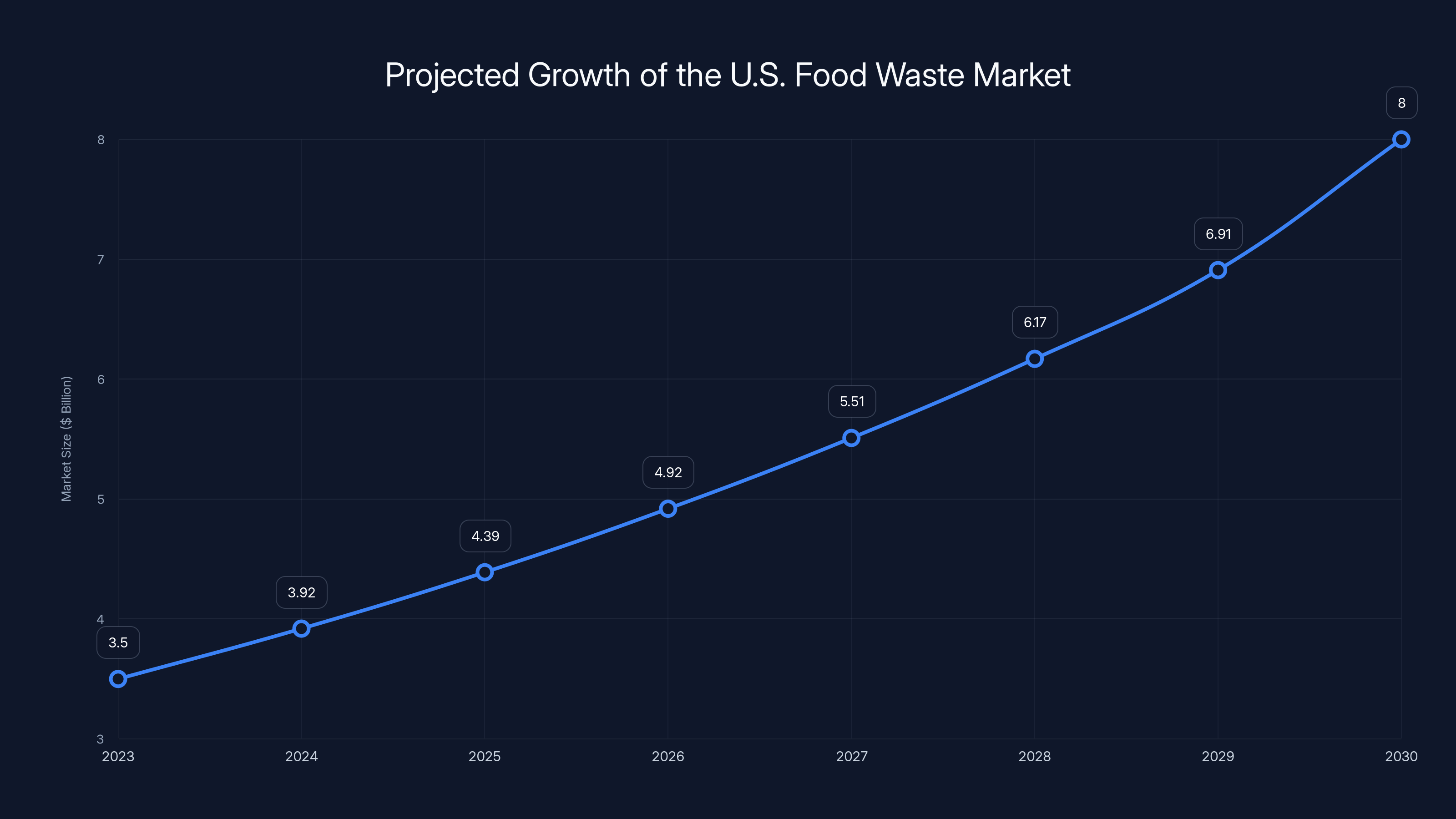 Projected Growth of the U.S. Food Waste Market