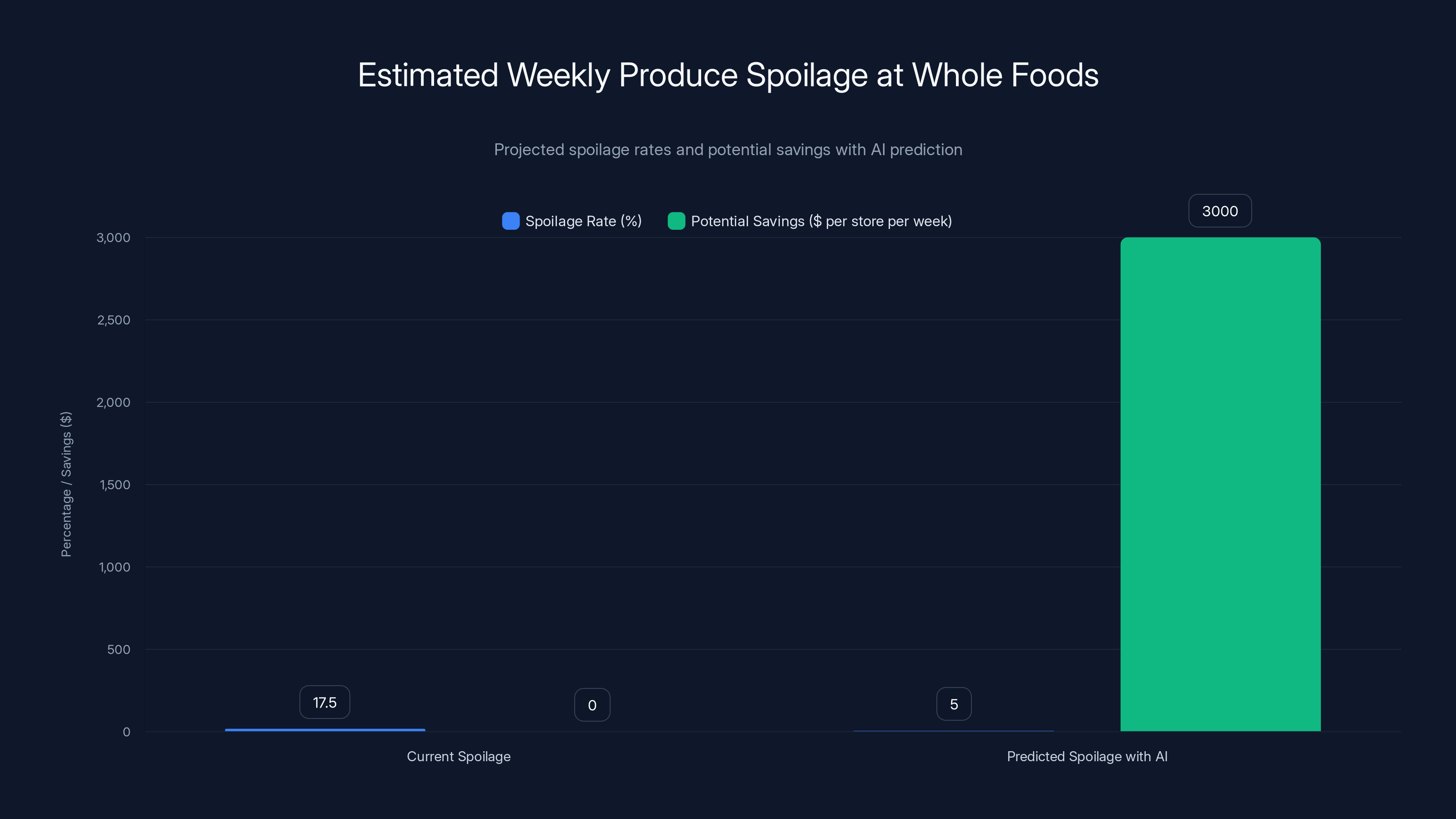 Estimated Weekly Produce Spoilage at Whole Foods