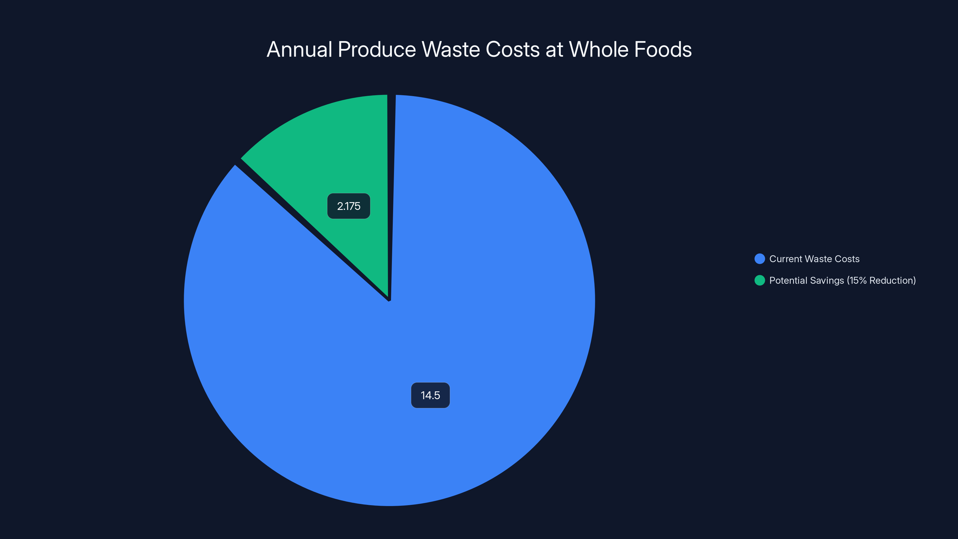 Annual Produce Waste Costs at Whole Foods
