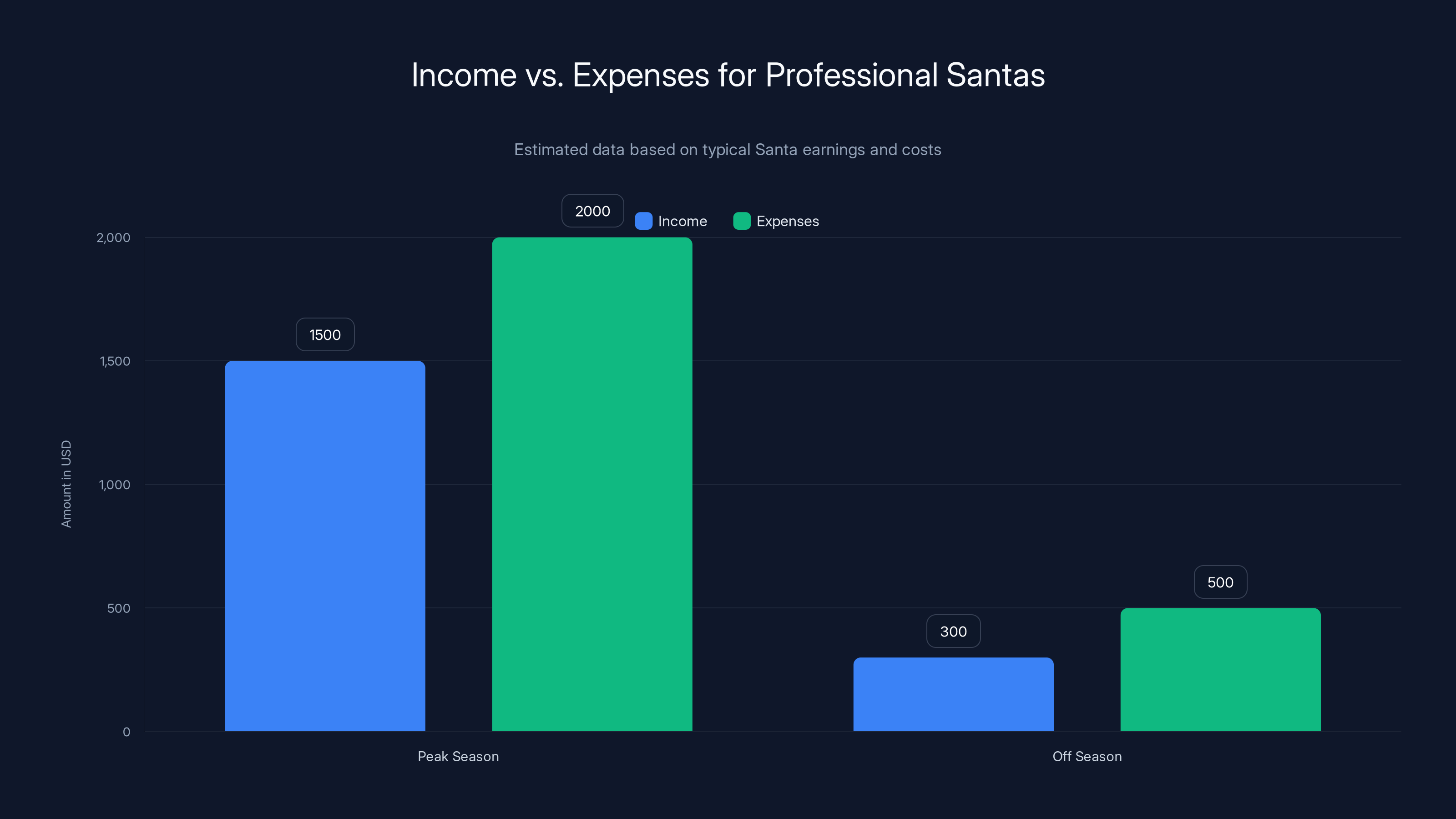 Income vs. Expenses for Professional Santas