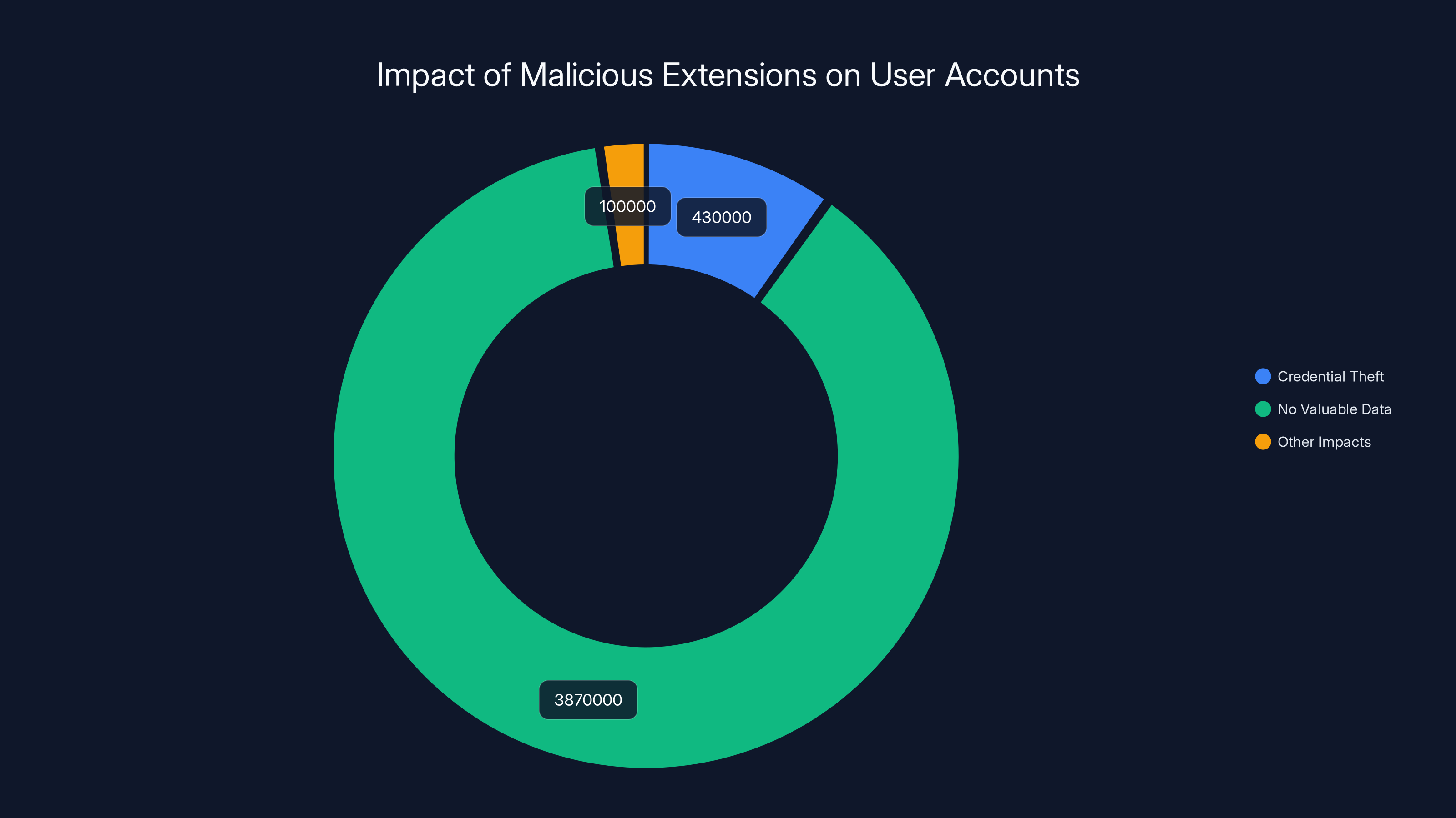 Impact of Malicious Extensions on User Accounts