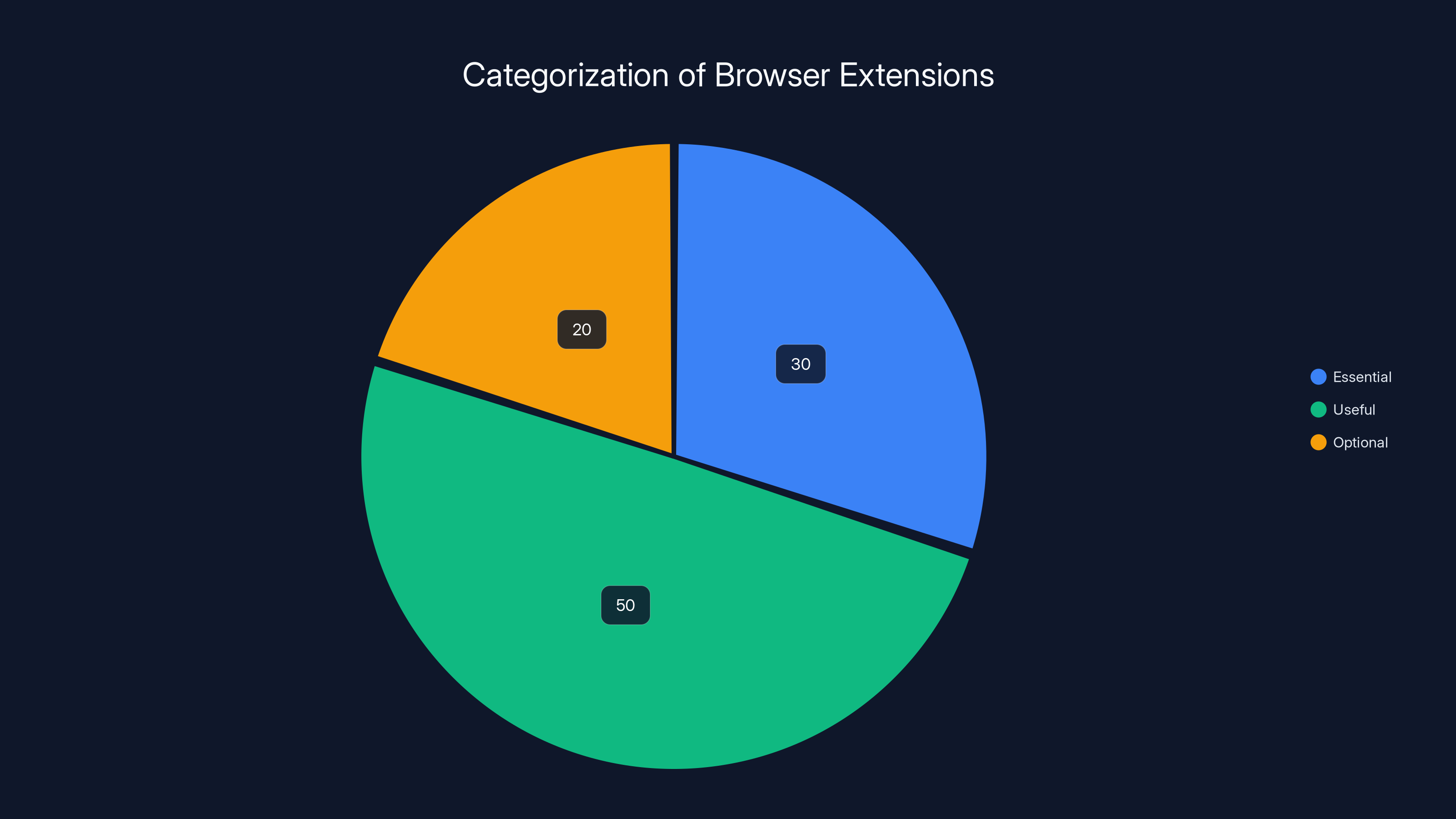 Categorization of Browser Extensions