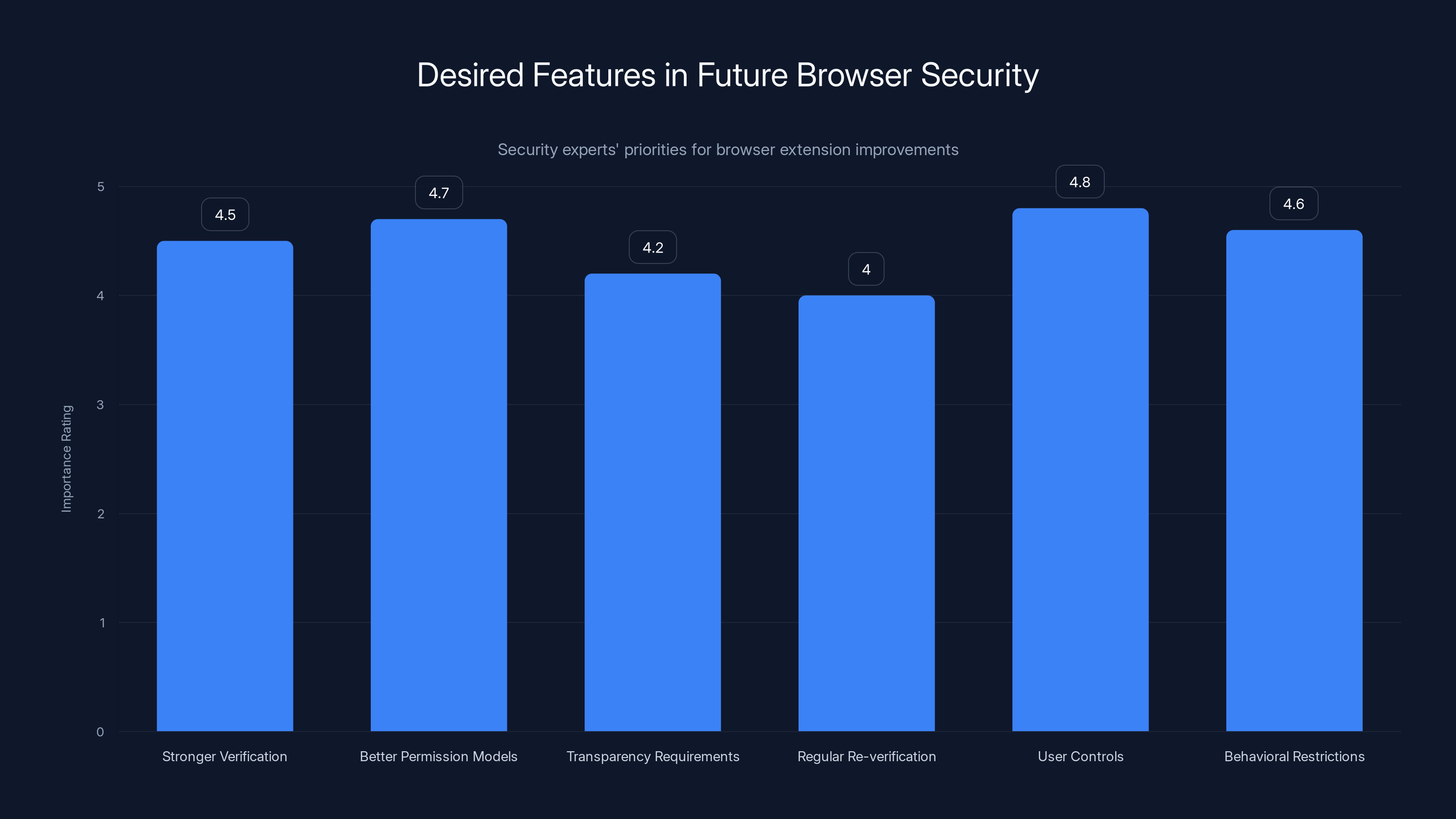 Desired Features in Future Browser Security