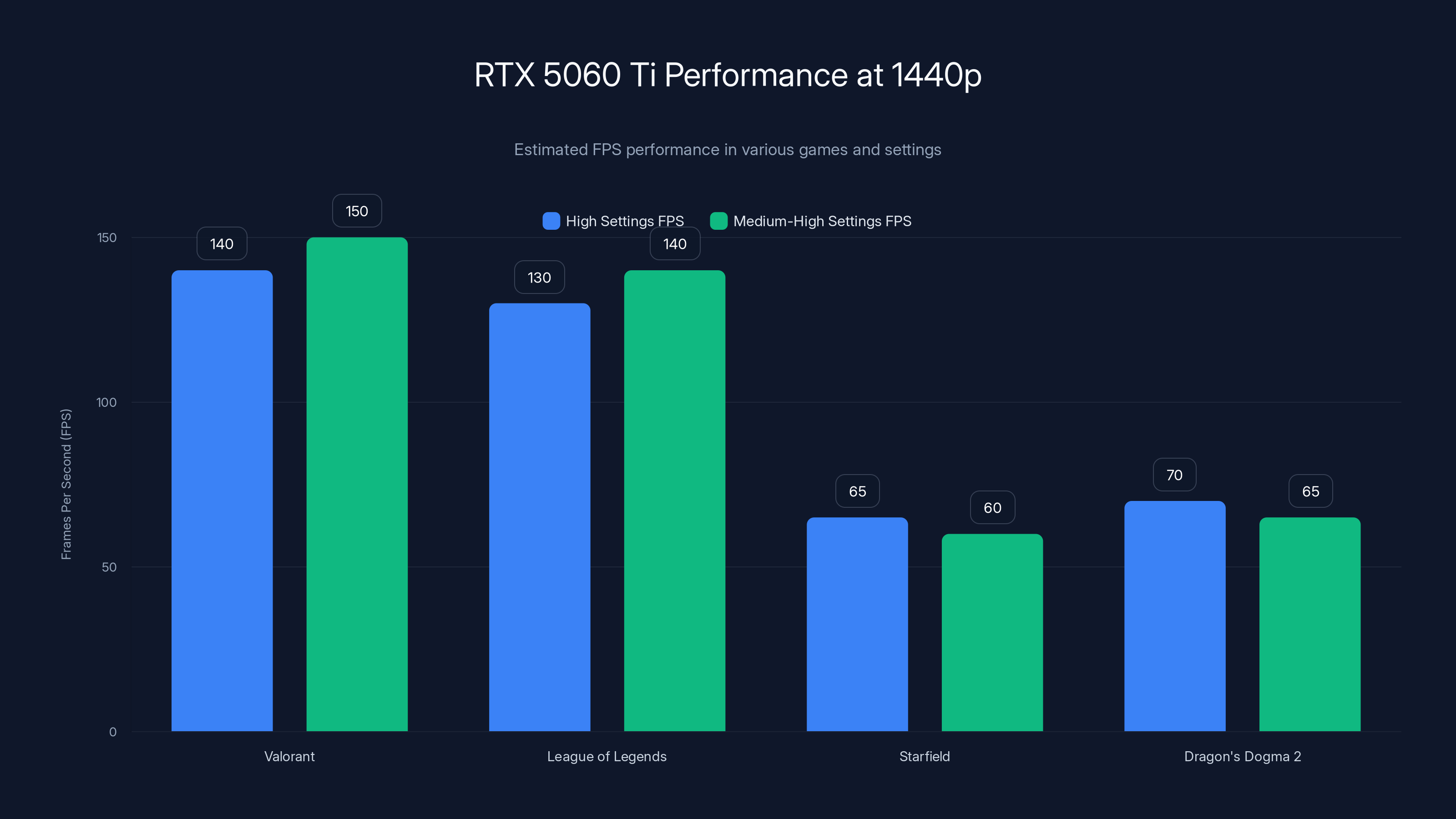 RTX 5060 Ti Performance at 1440p