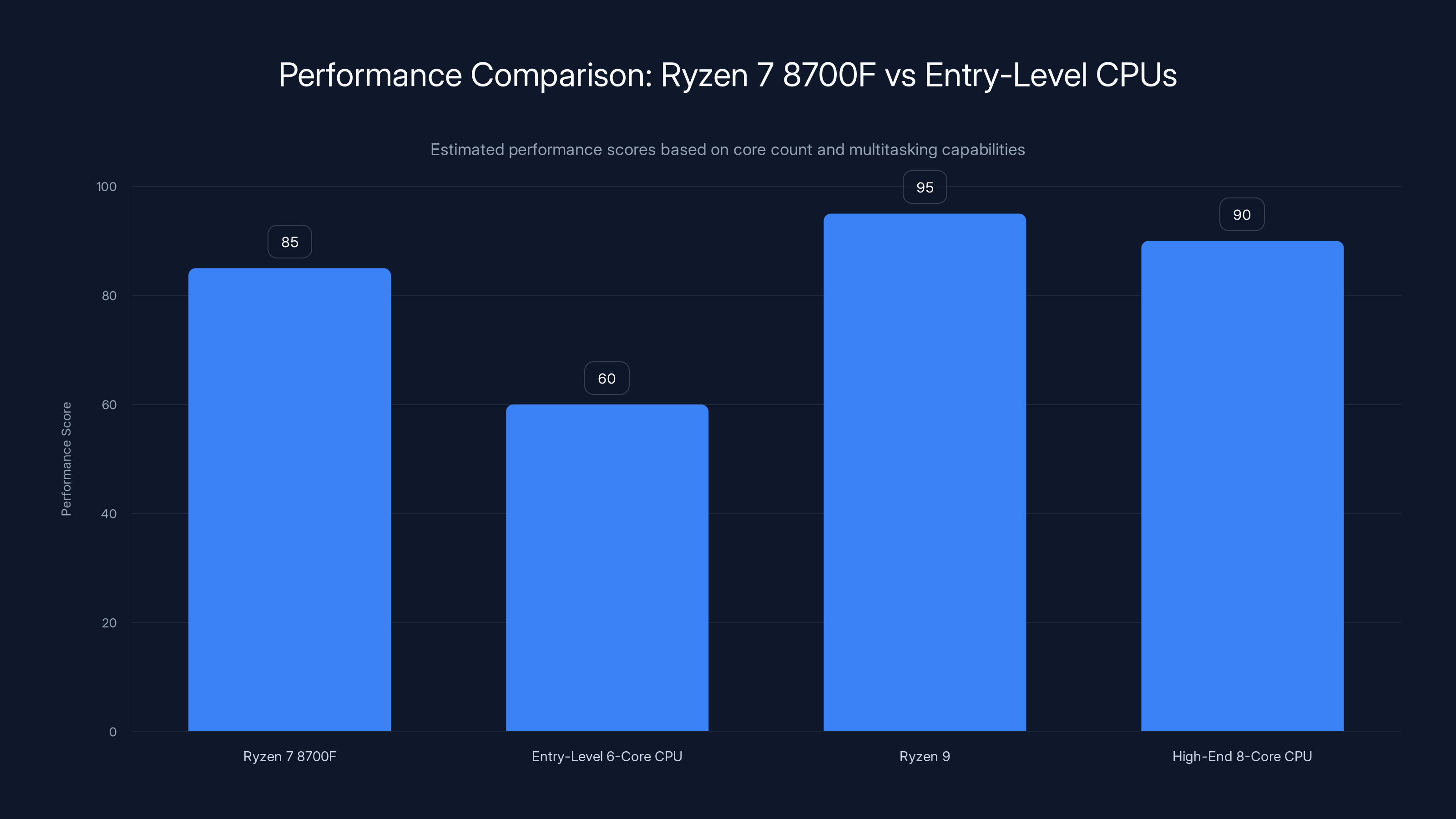 Performance Comparison: Ryzen 7 8700F vs Entry-Level CPUs