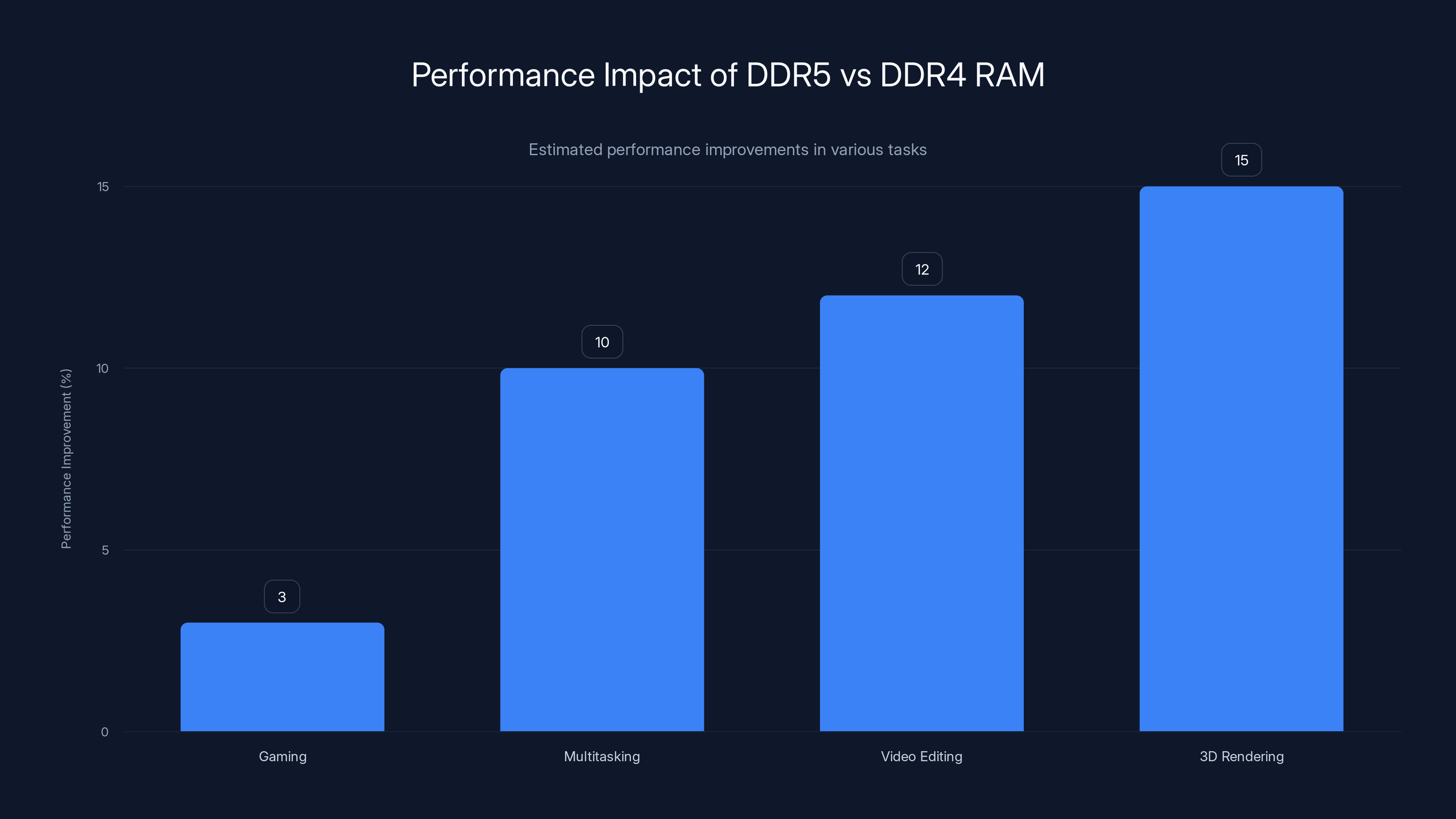 Performance Impact of DDR5 vs DDR4 RAM