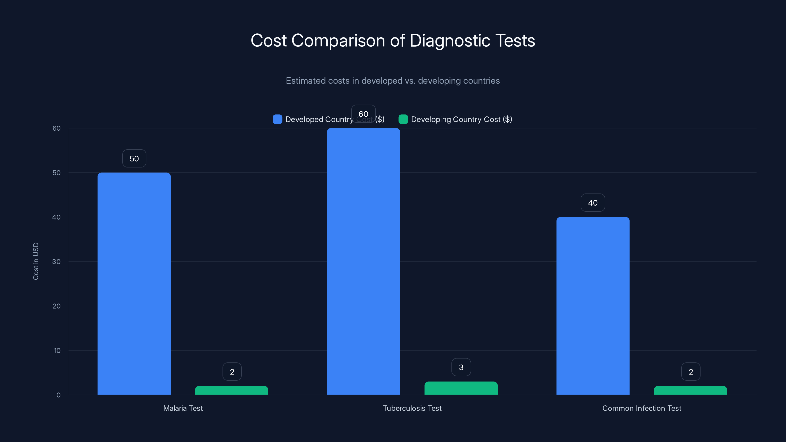 Cost Comparison of Diagnostic Tests