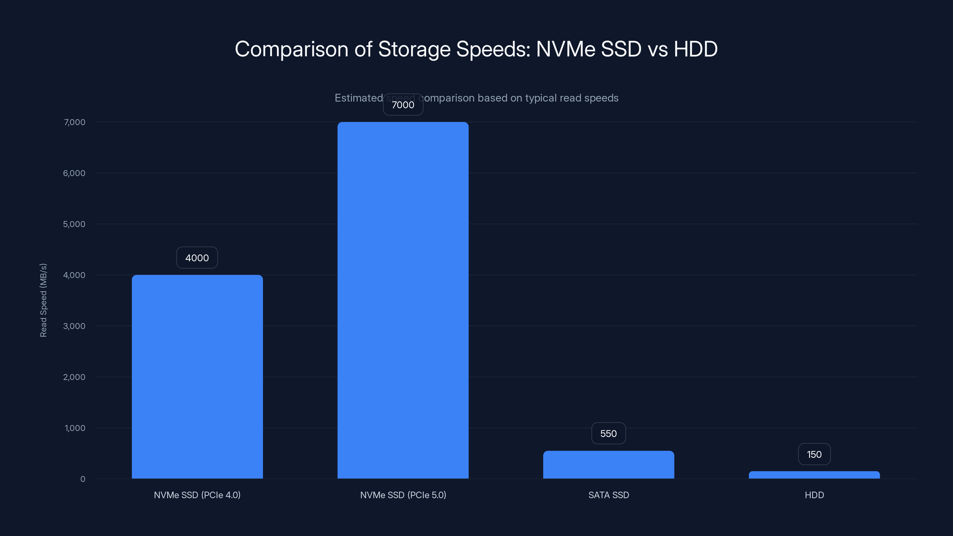 Comparison of Storage Speeds: NVMe SSD vs HDD