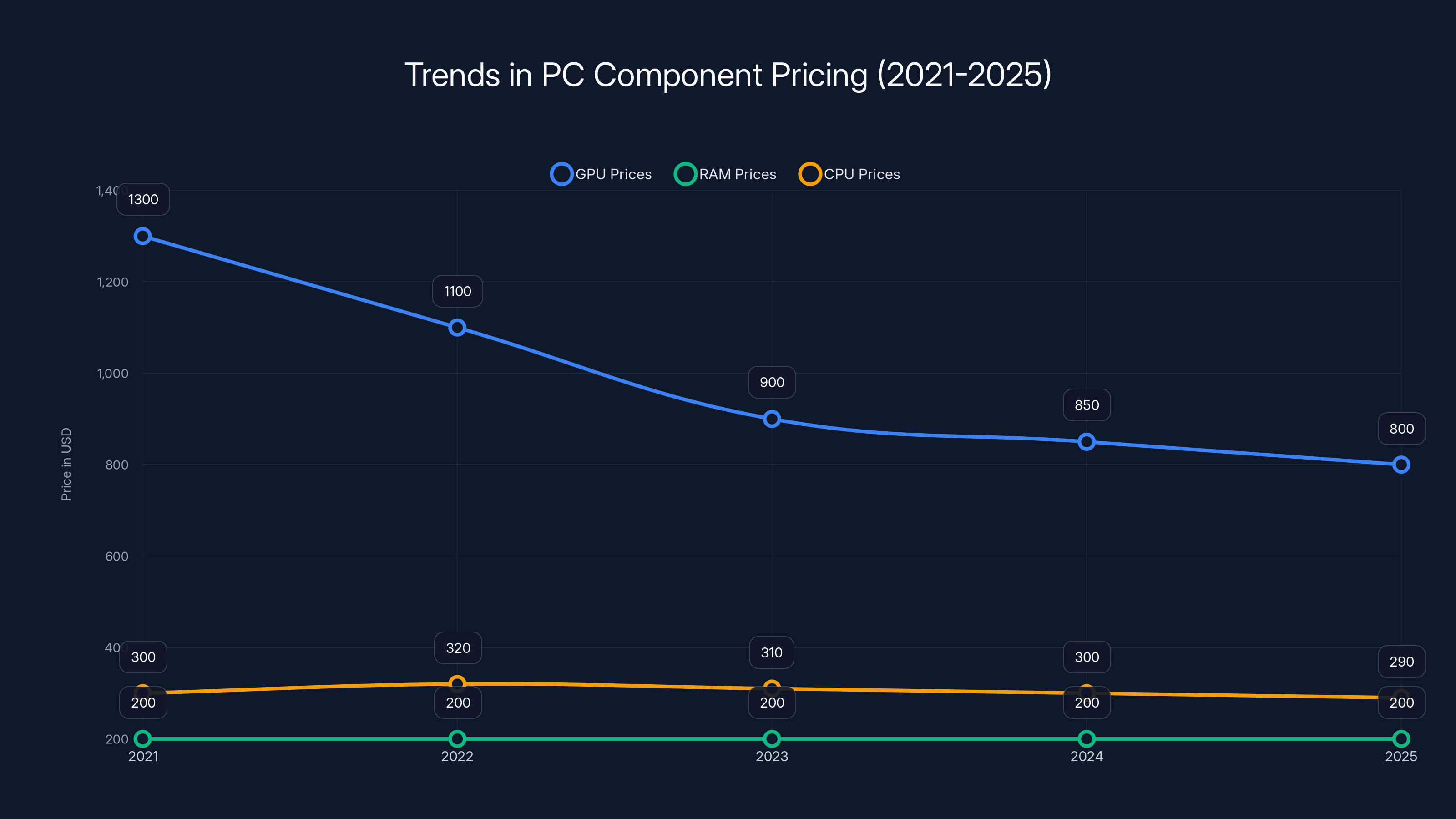 Trends in PC Component Pricing (2021-2025)