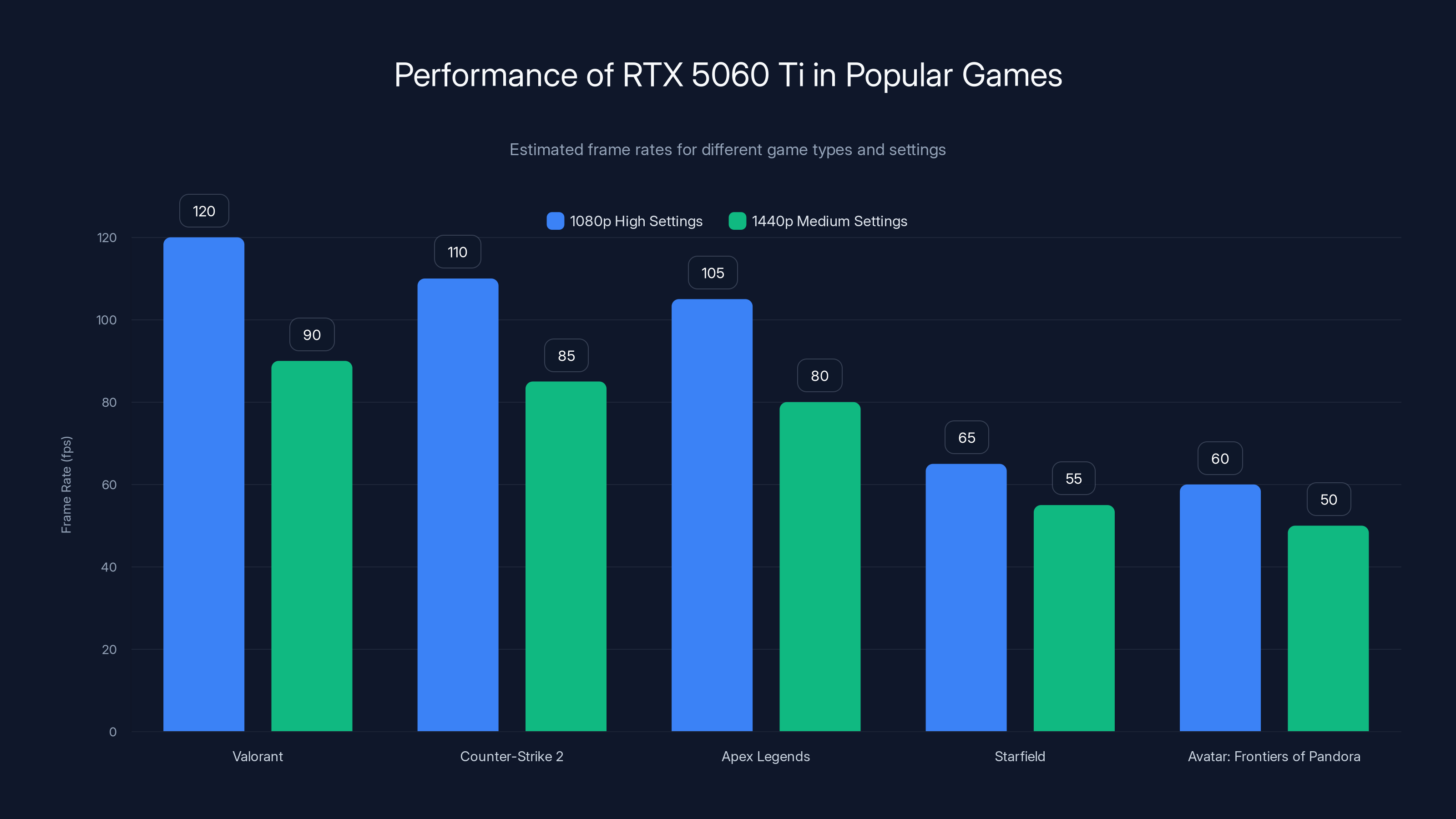 Performance of RTX 5060 Ti in Popular Games