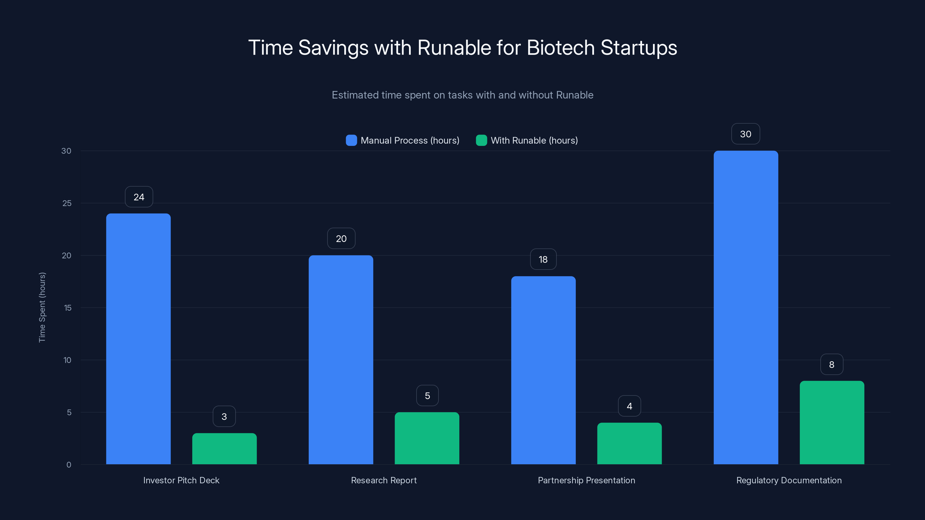 Time Savings with Runable for Biotech Startups