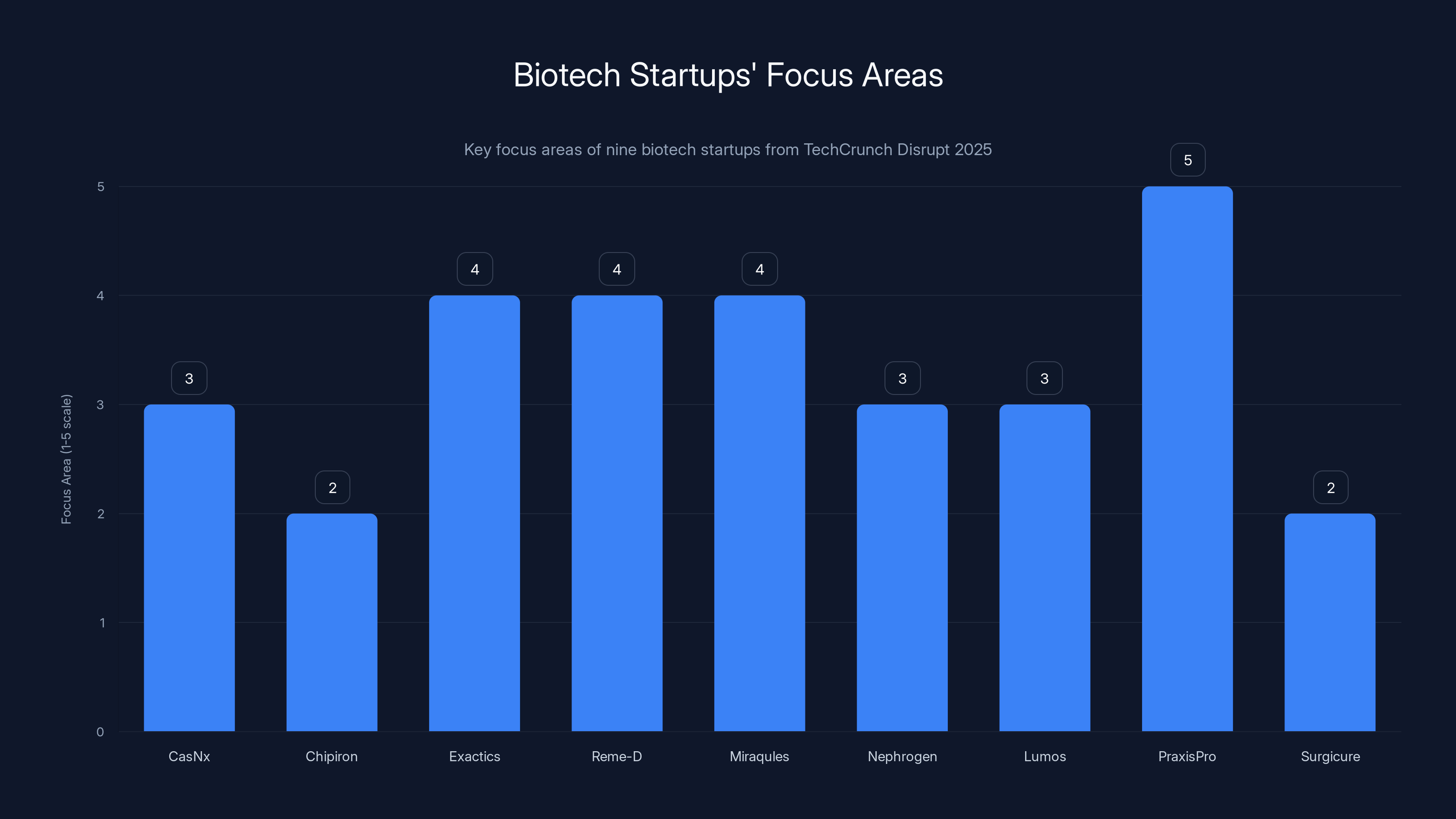 Biotech Startups' Focus Areas