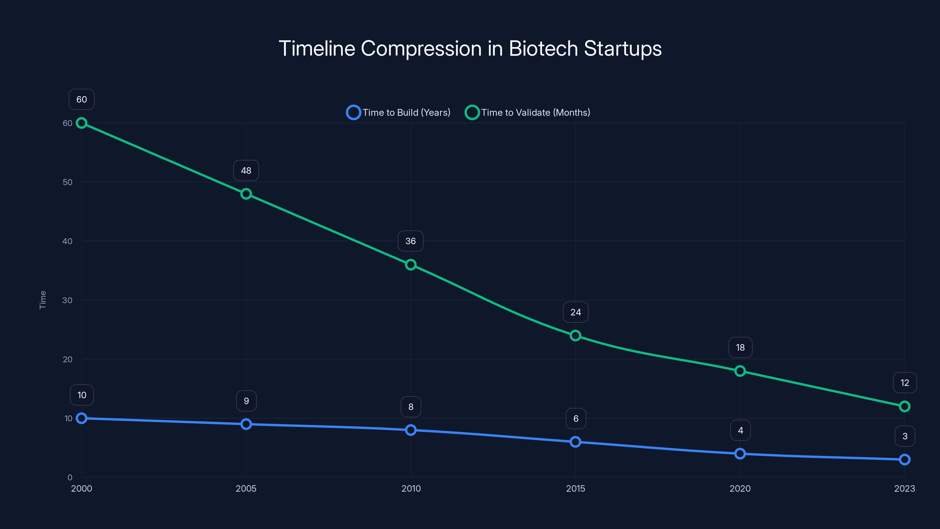 Timeline Compression in Biotech Startups