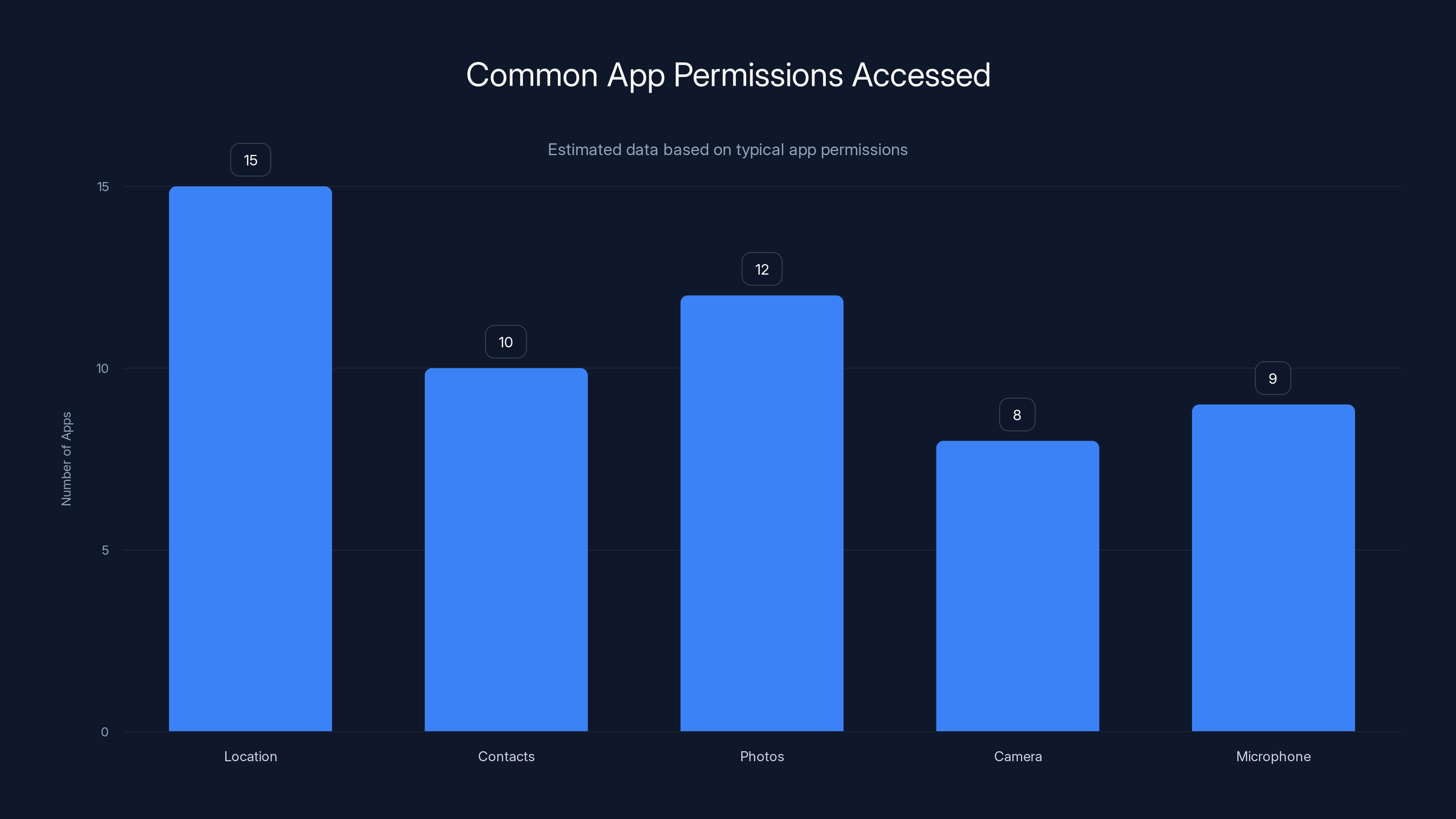 Common App Permissions Accessed