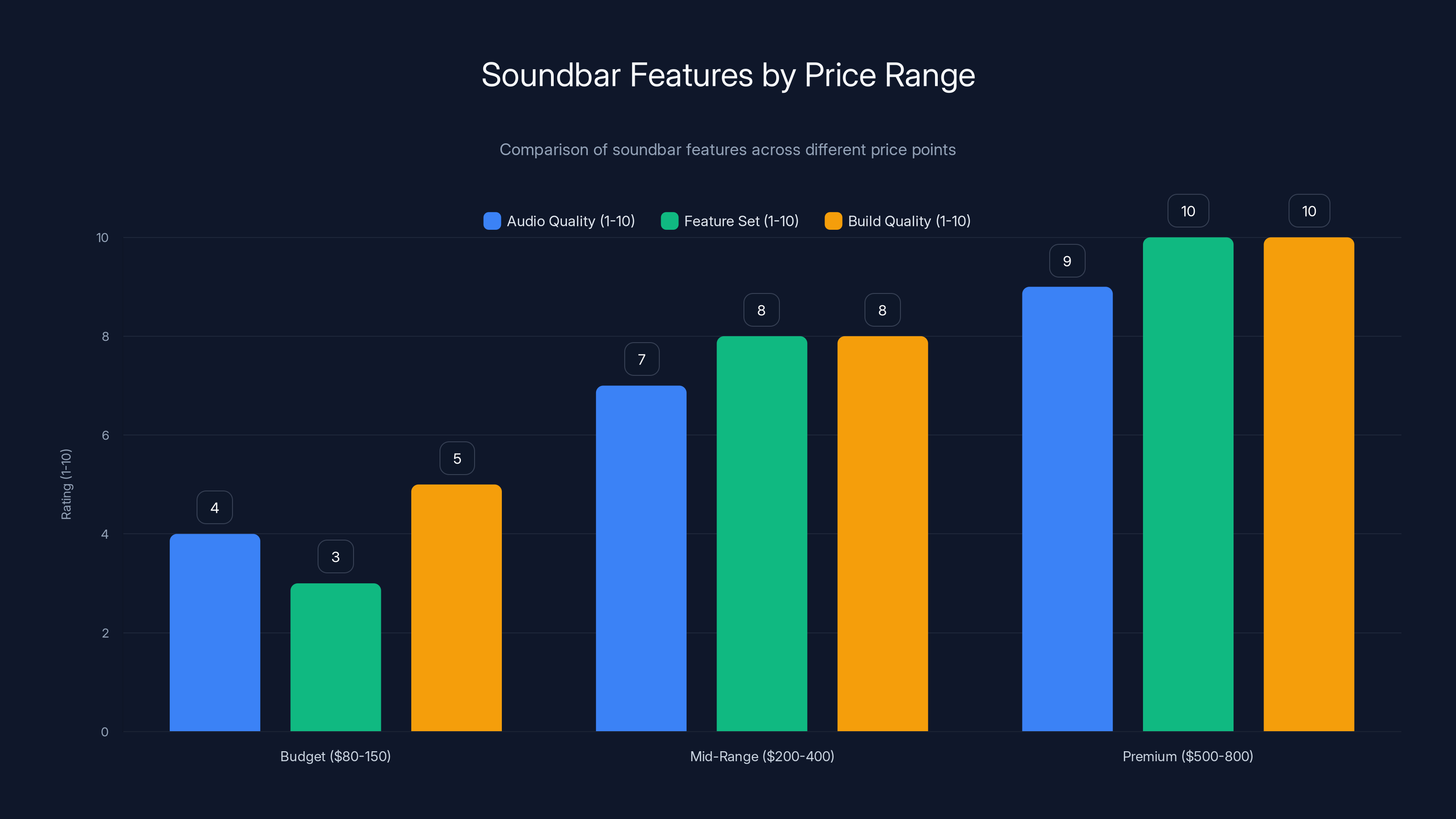 Soundbar Features by Price Range