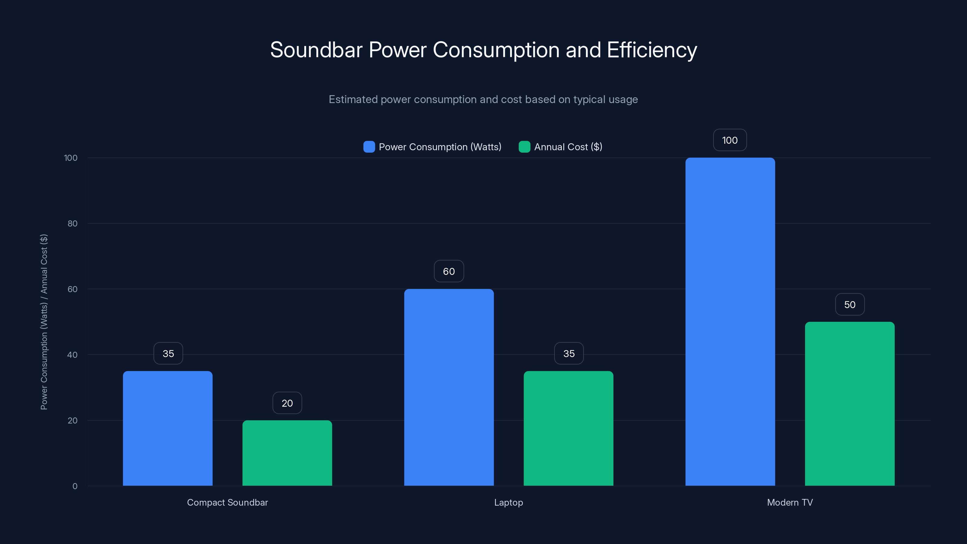 Soundbar Power Consumption and Efficiency