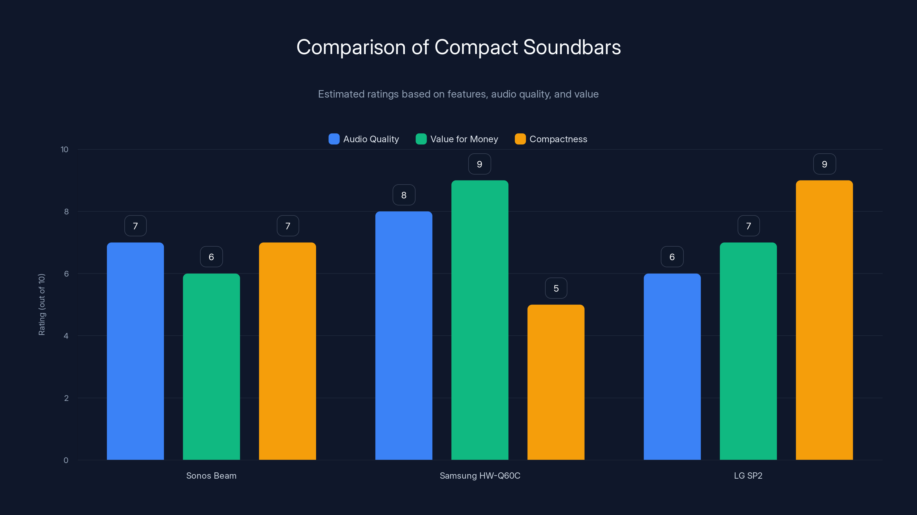 Comparison of Compact Soundbars