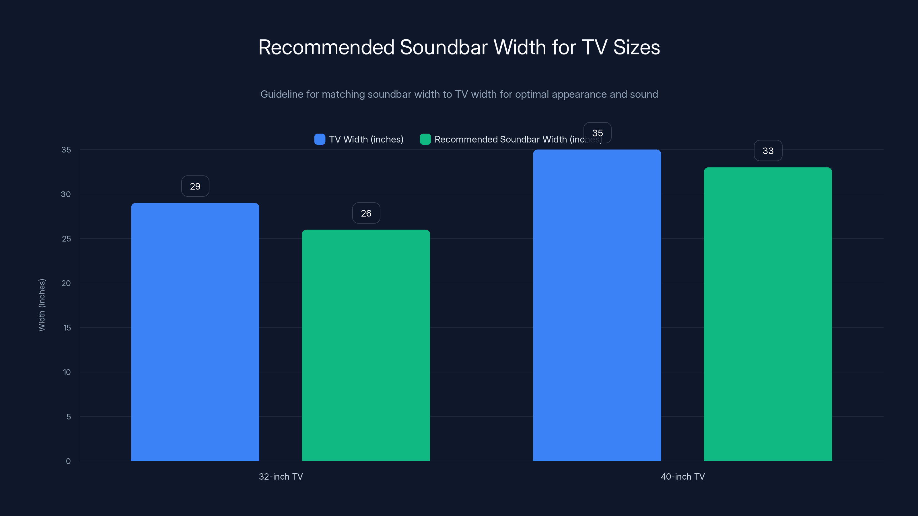 Recommended Soundbar Width for TV Sizes