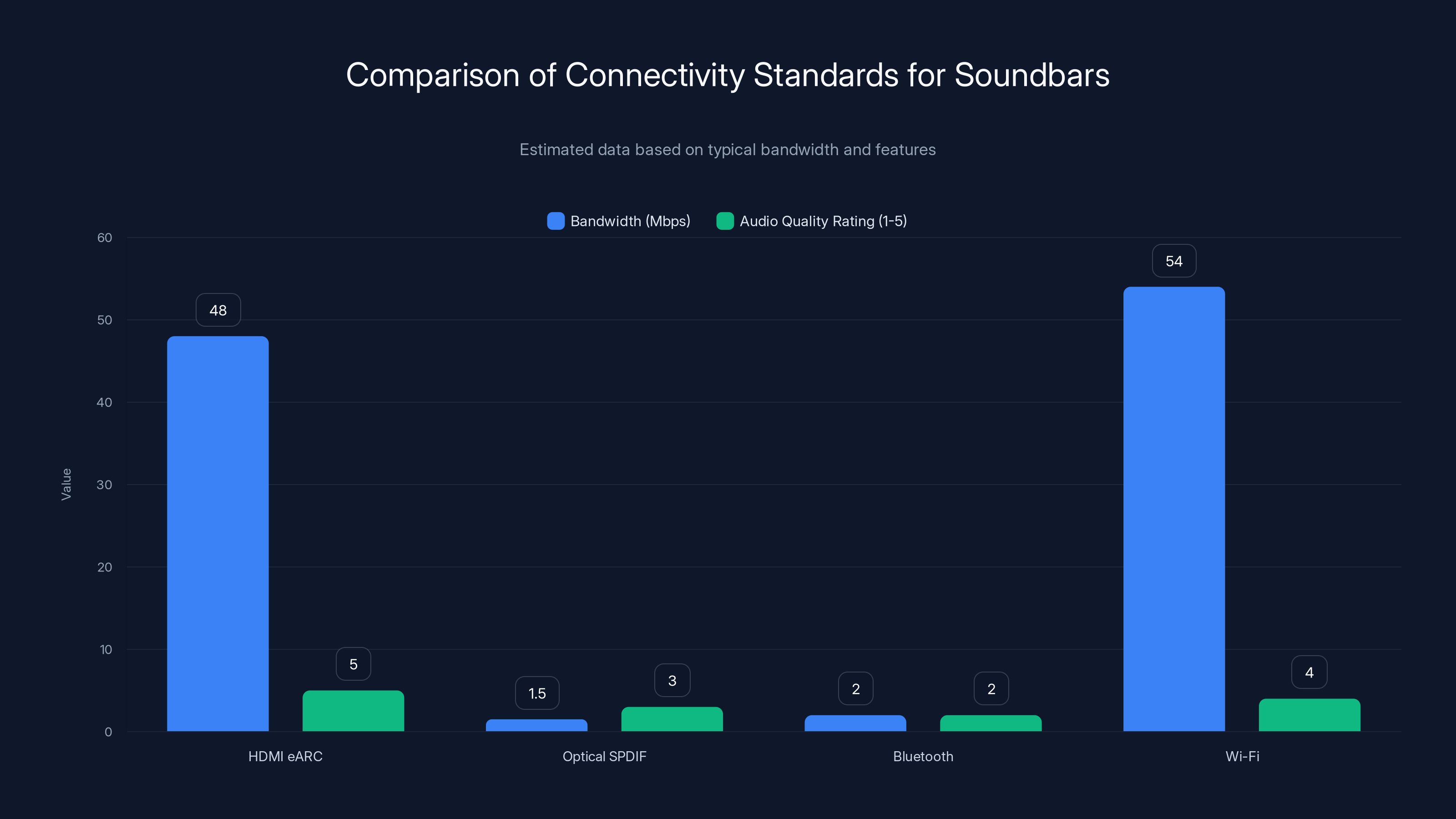Comparison of Connectivity Standards for Soundbars