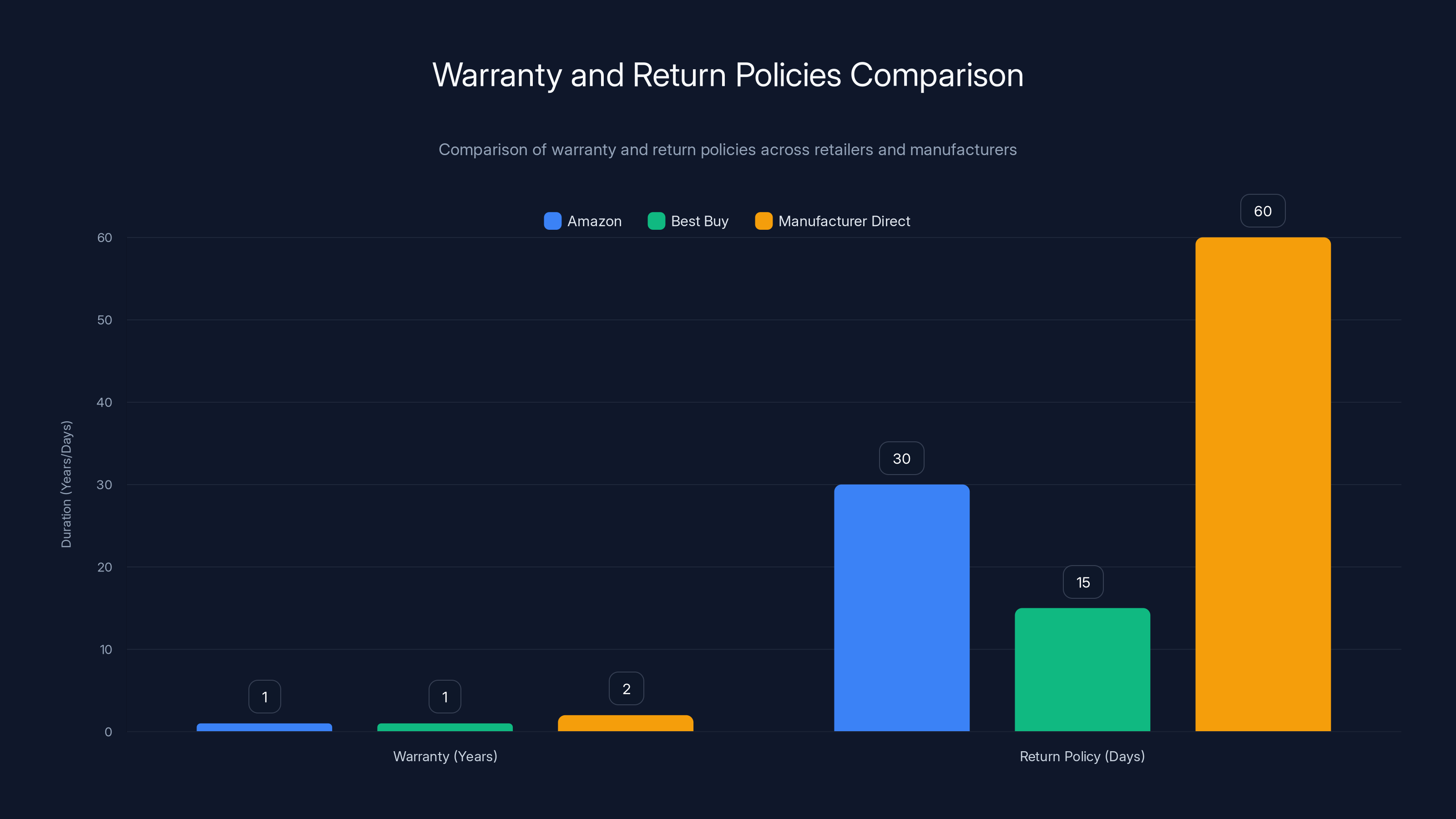 Warranty and Return Policies Comparison