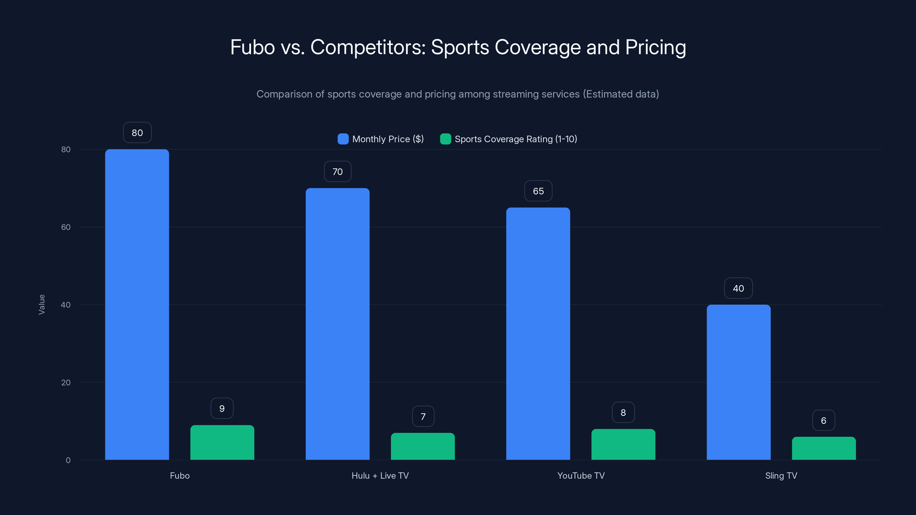 Fubo vs. Competitors: Sports Coverage and Pricing
