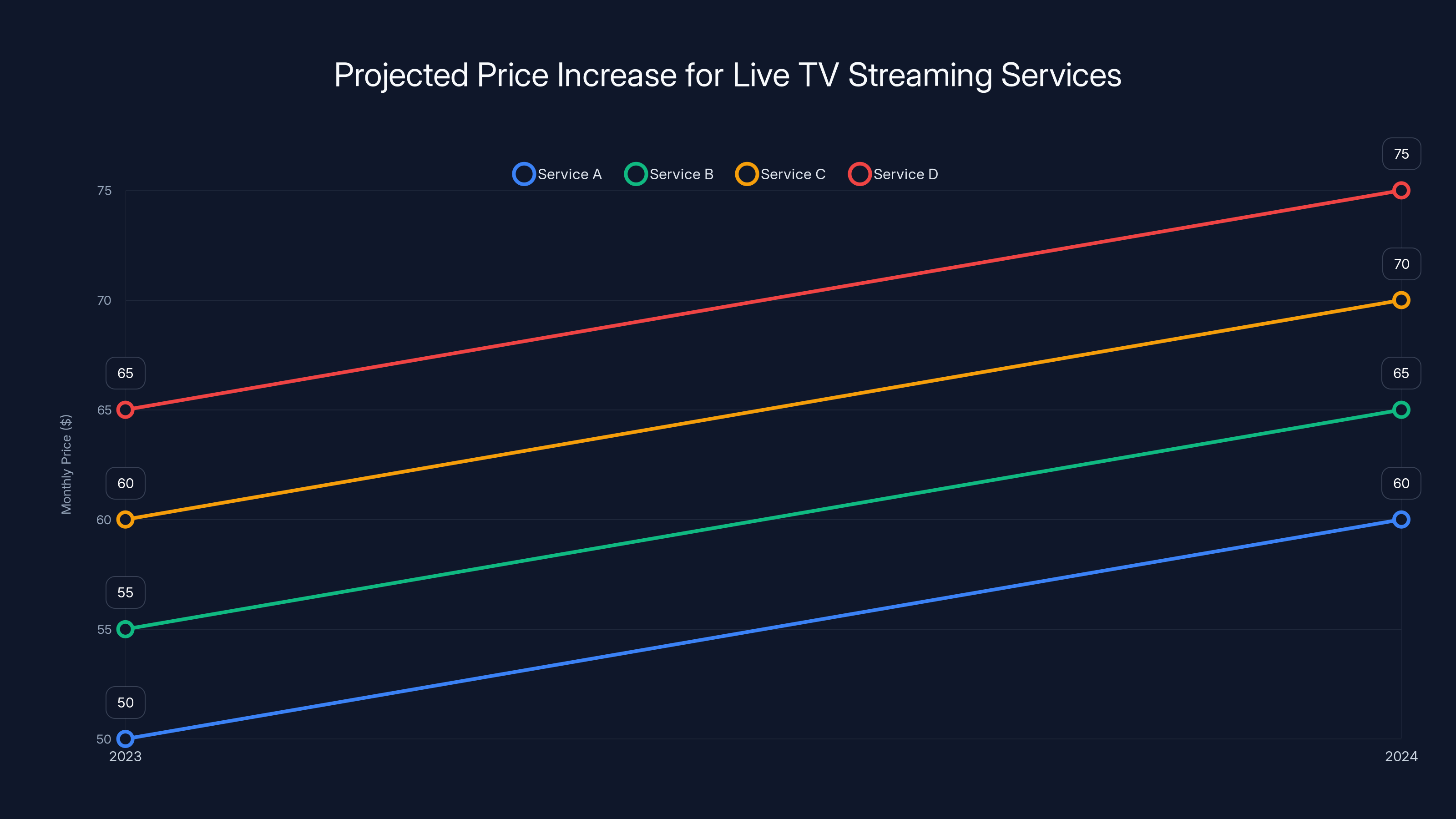 Projected Price Increase for Live TV Streaming Services