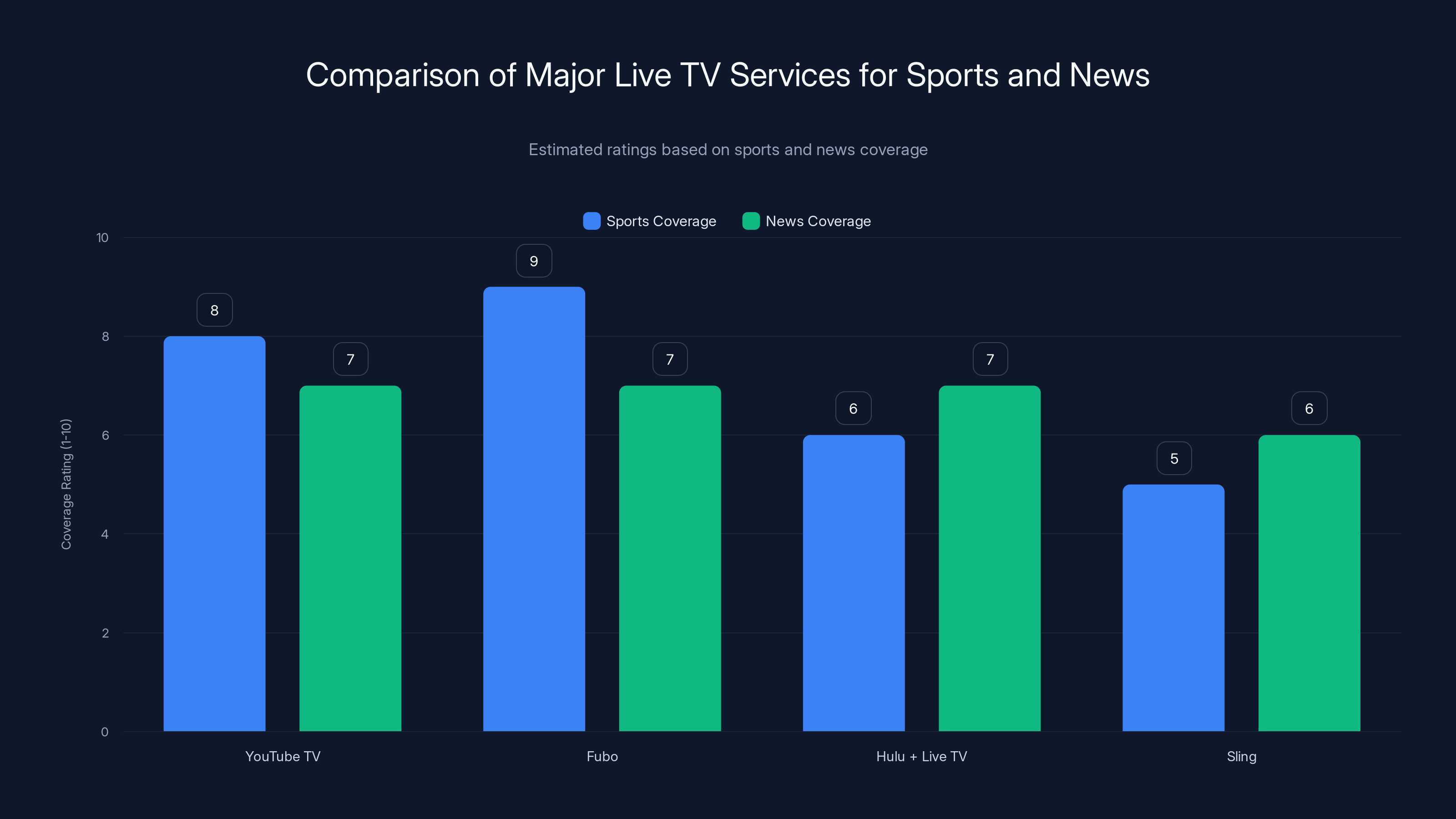 Comparison of Major Live TV Services for Sports and News