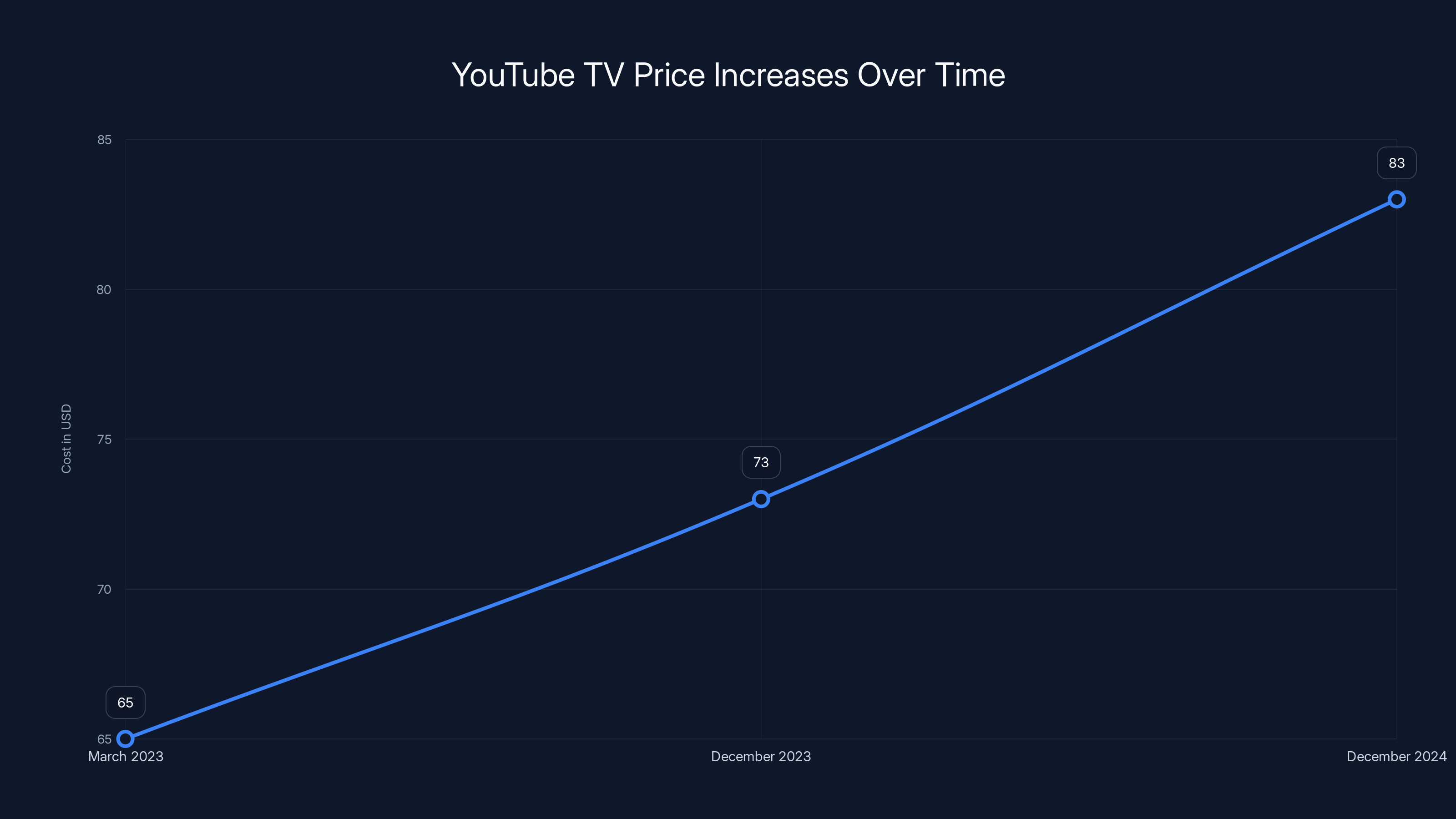 YouTube TV Price Increases Over Time