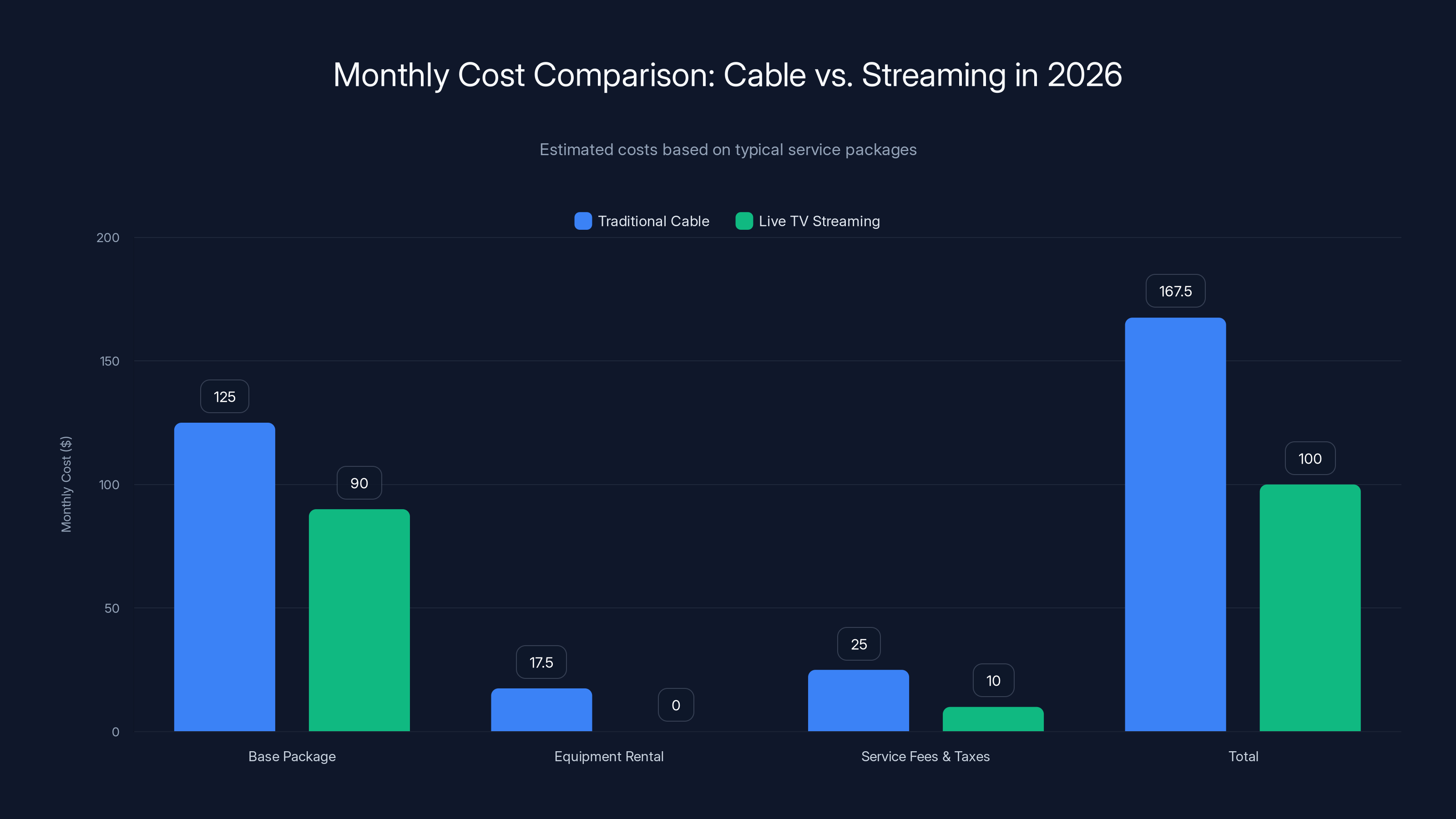 Monthly Cost Comparison: Cable vs. Streaming in 2026