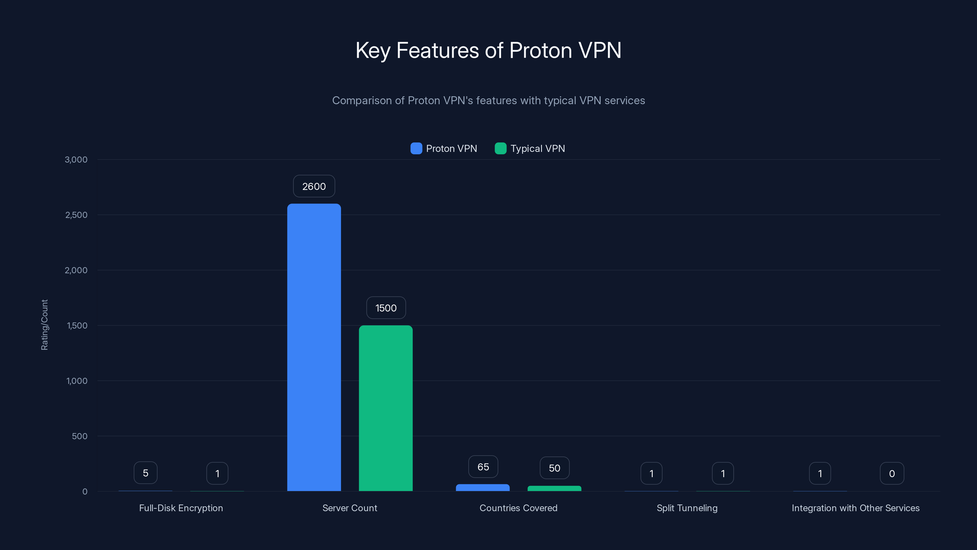 Key Features of Proton VPN
