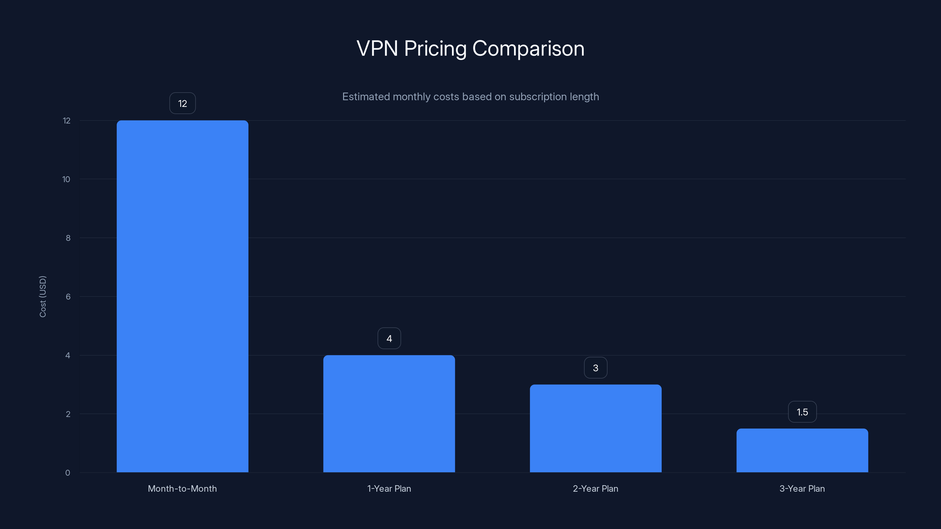 VPN Pricing Comparison