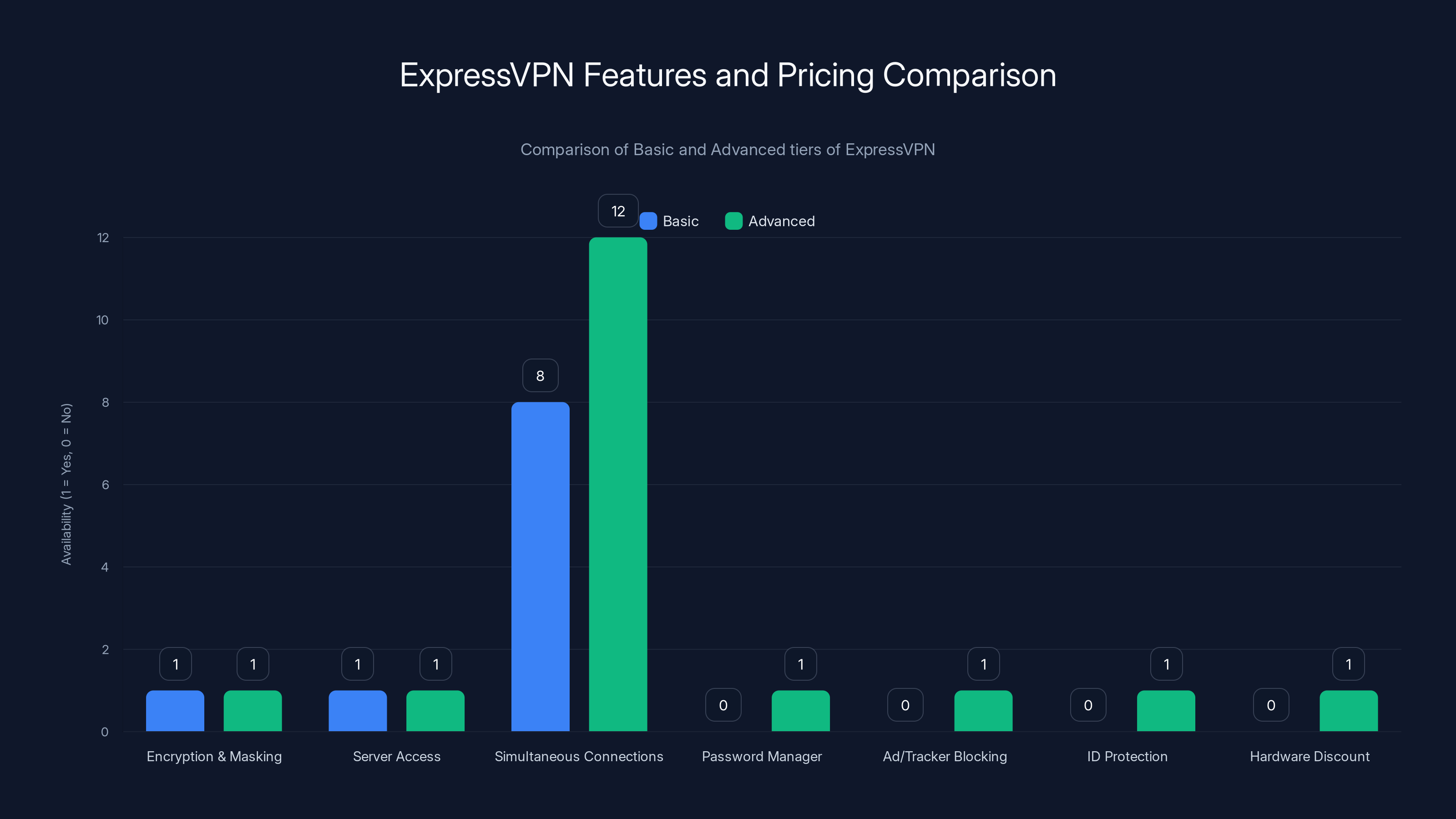 ExpressVPN Features and Pricing Comparison