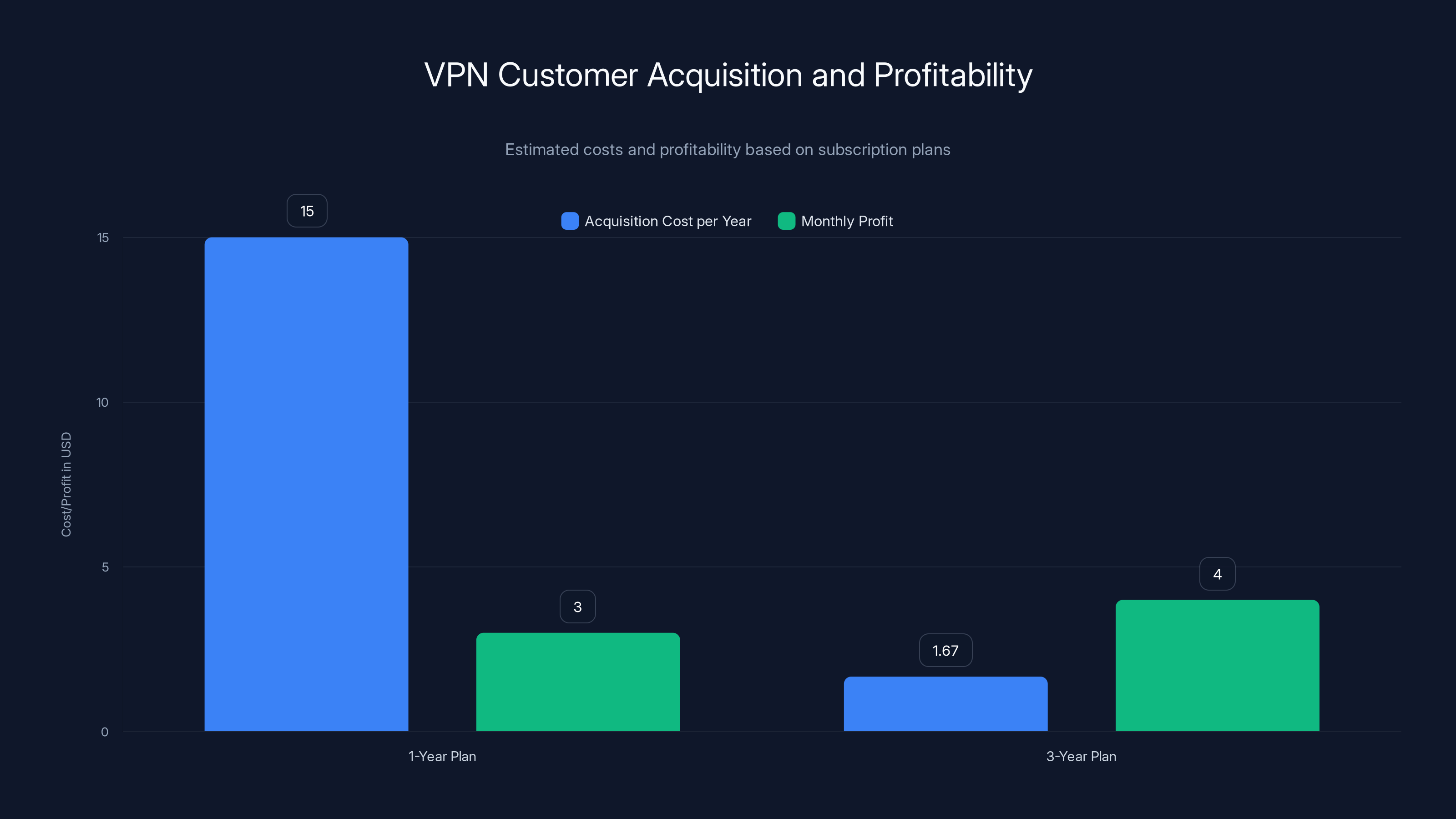 VPN Customer Acquisition and Profitability