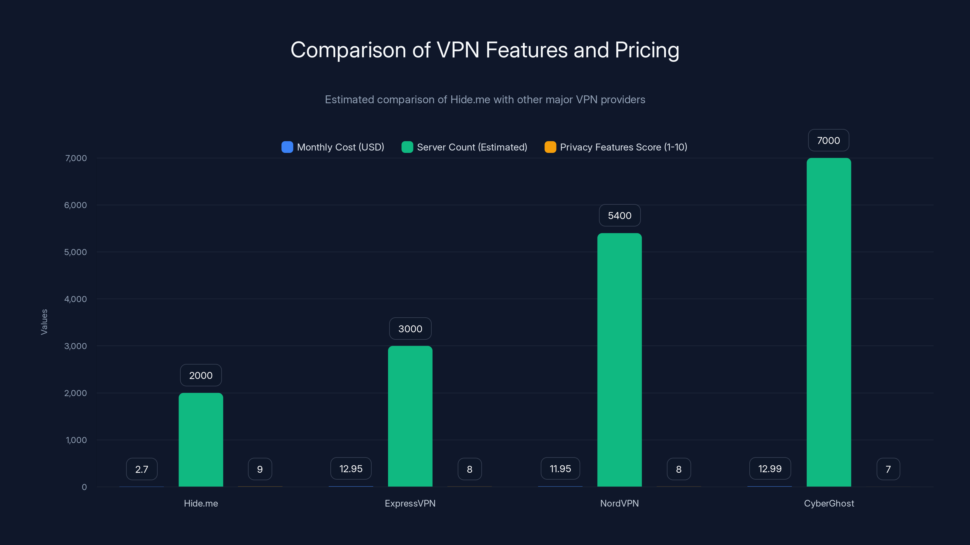 Comparison of VPN Features and Pricing