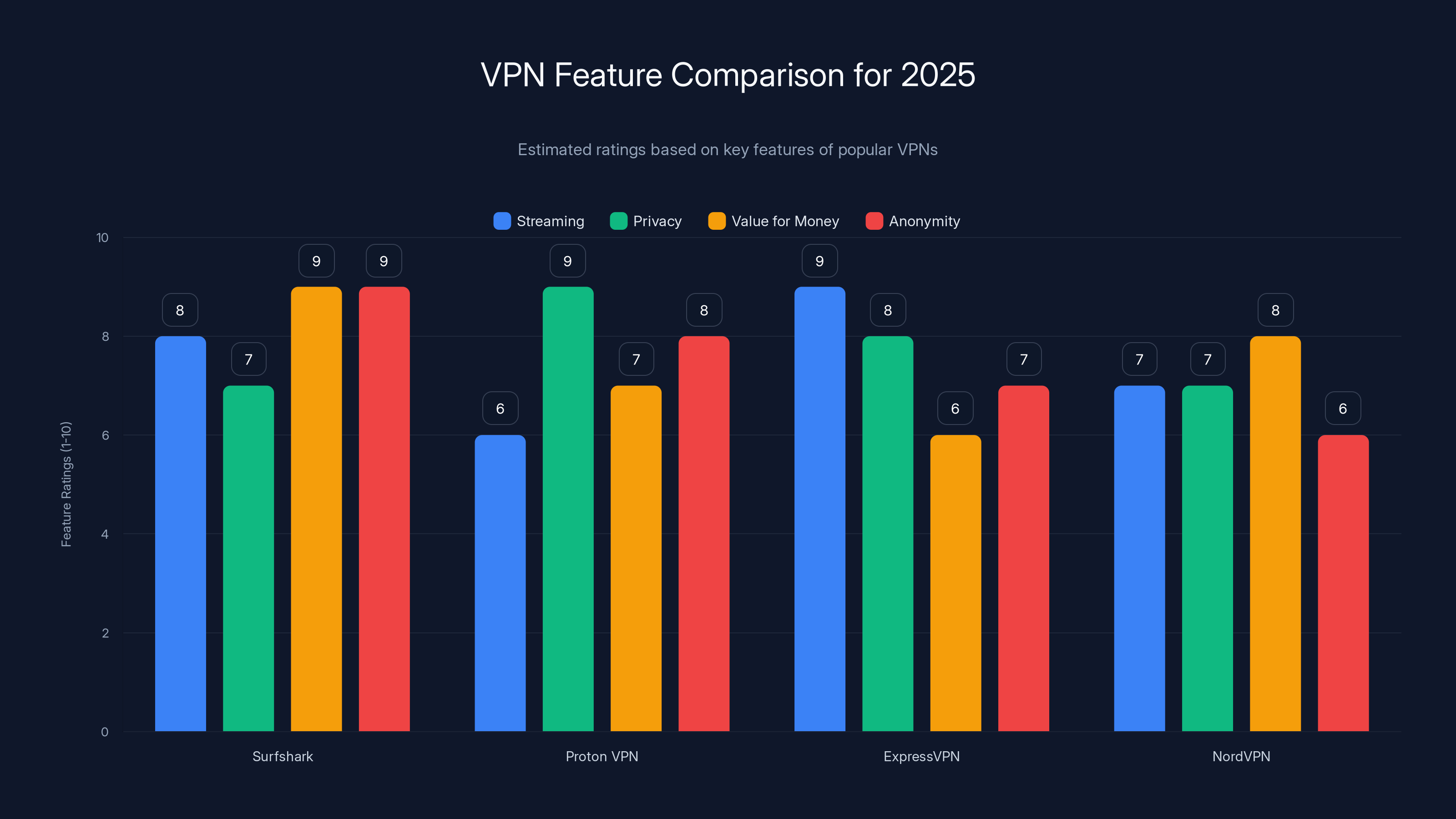 VPN Feature Comparison for 2025