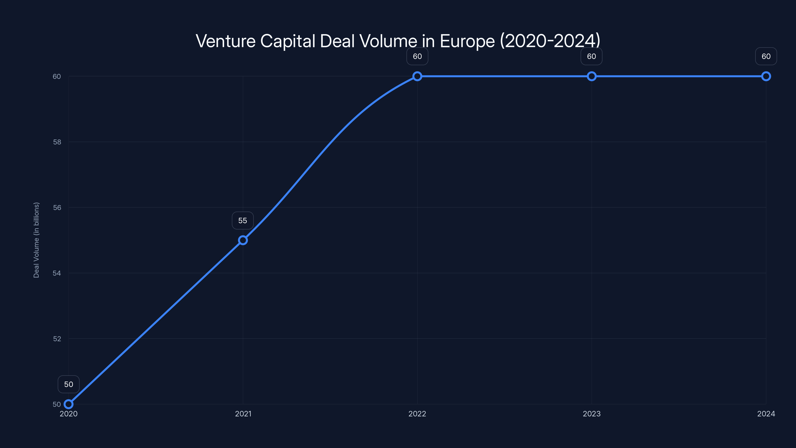 Venture Capital Deal Volume in Europe (2020-2024)