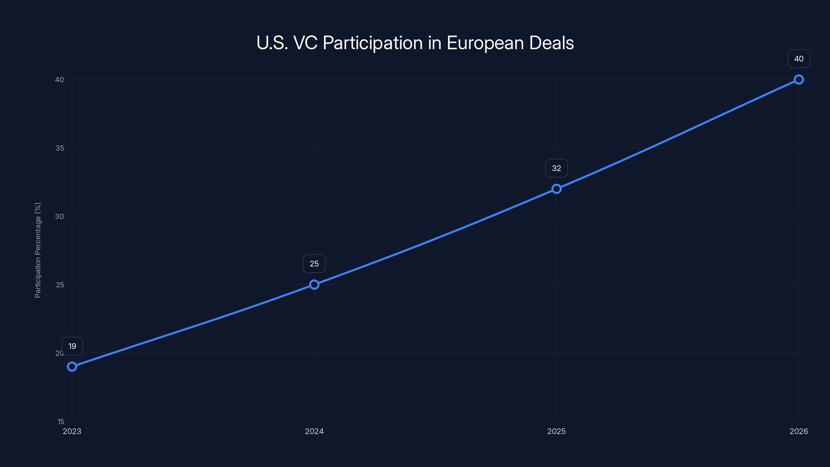 U.S. VC Participation in European Deals